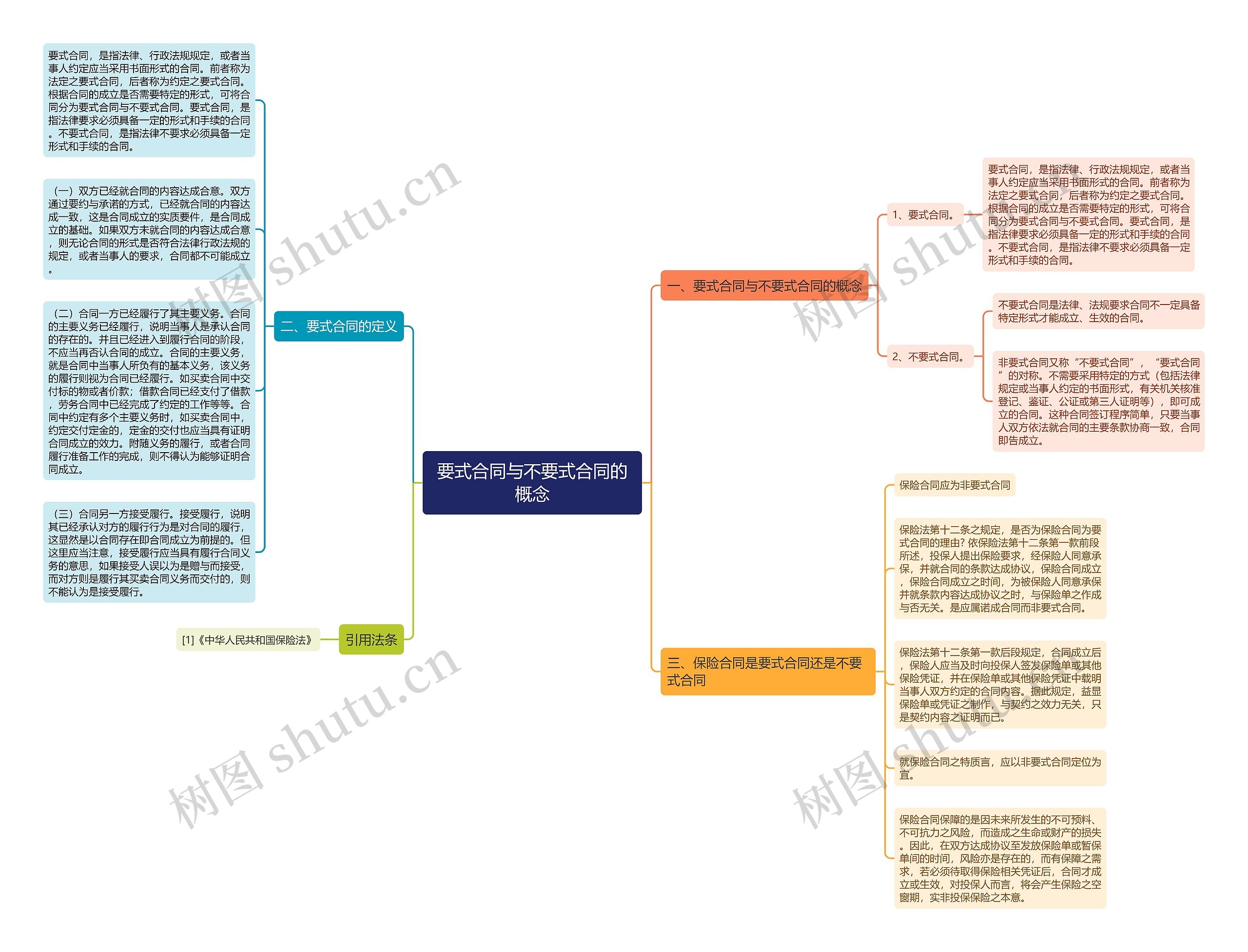 要式合同与不要式合同的概念思维导图