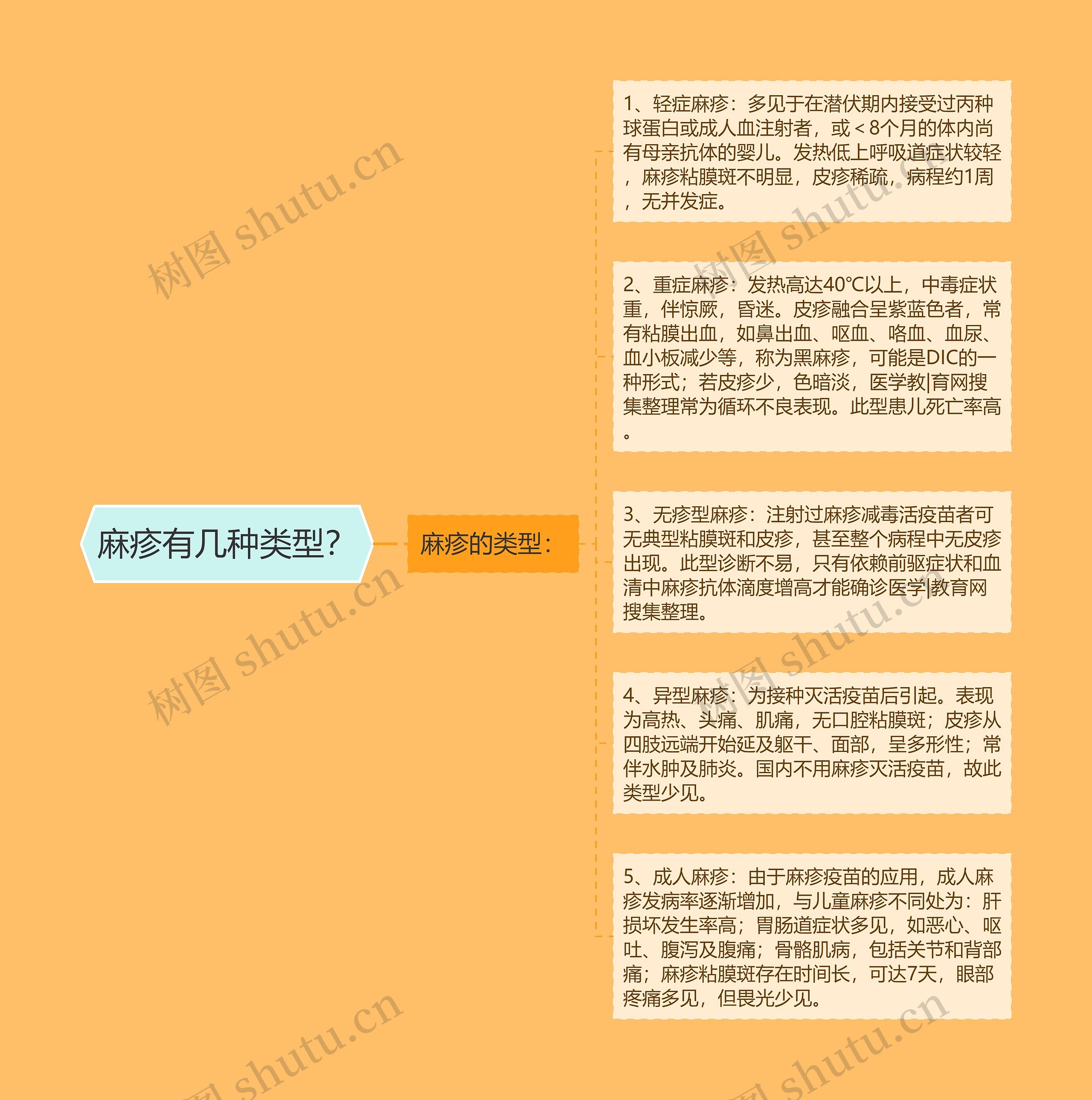 麻疹有几种类型？思维导图