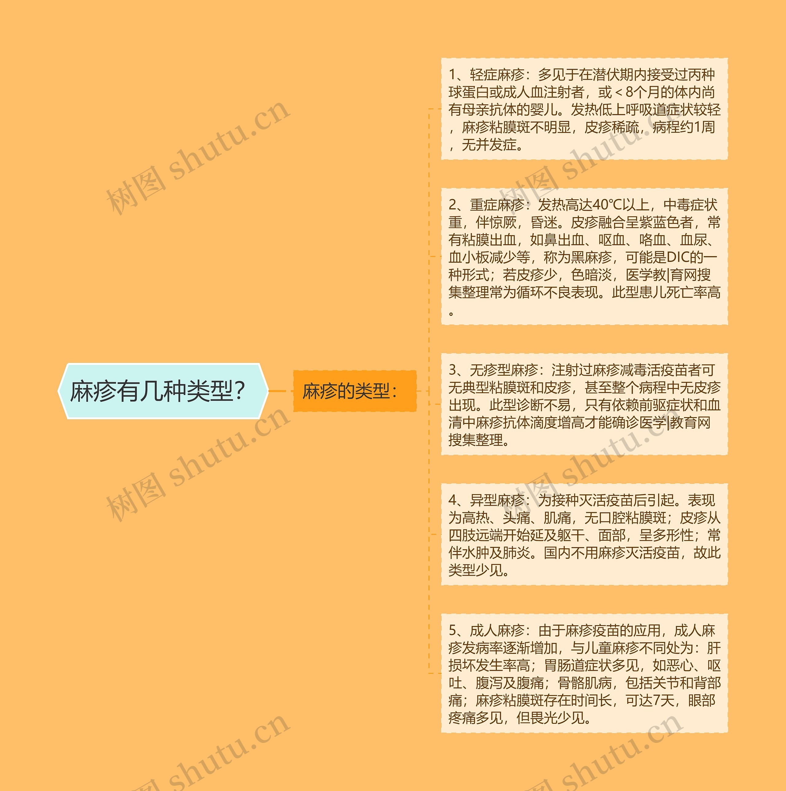 麻疹有几种类型? 麻疹有几种类型?