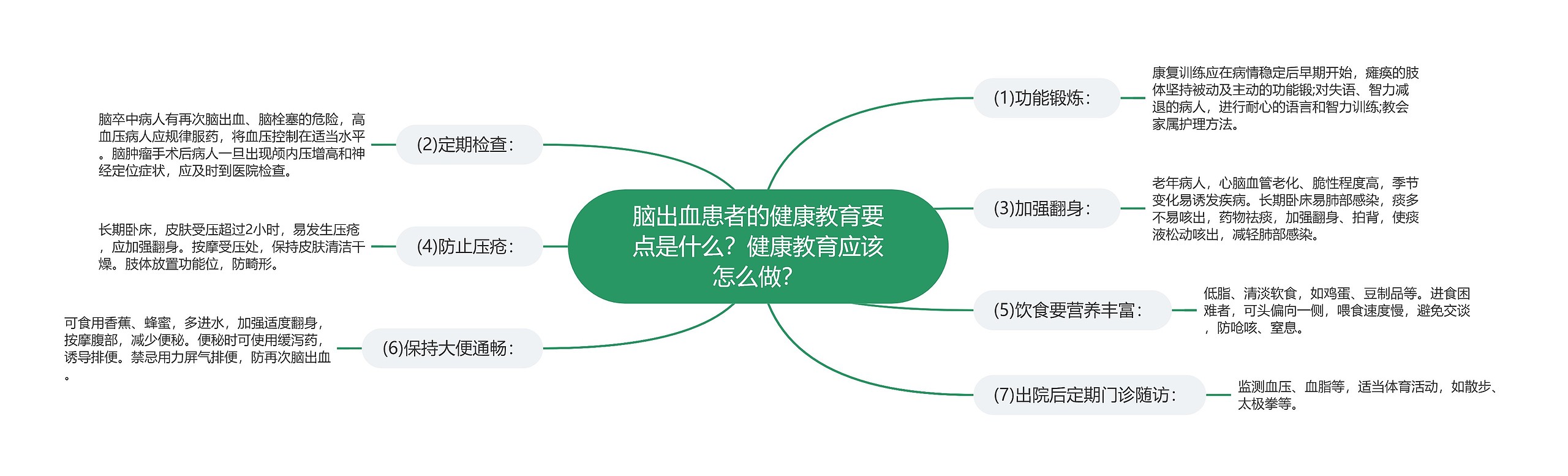 脑出血患者的健康教育要点是什么？健康教育应该怎么做？思维导图