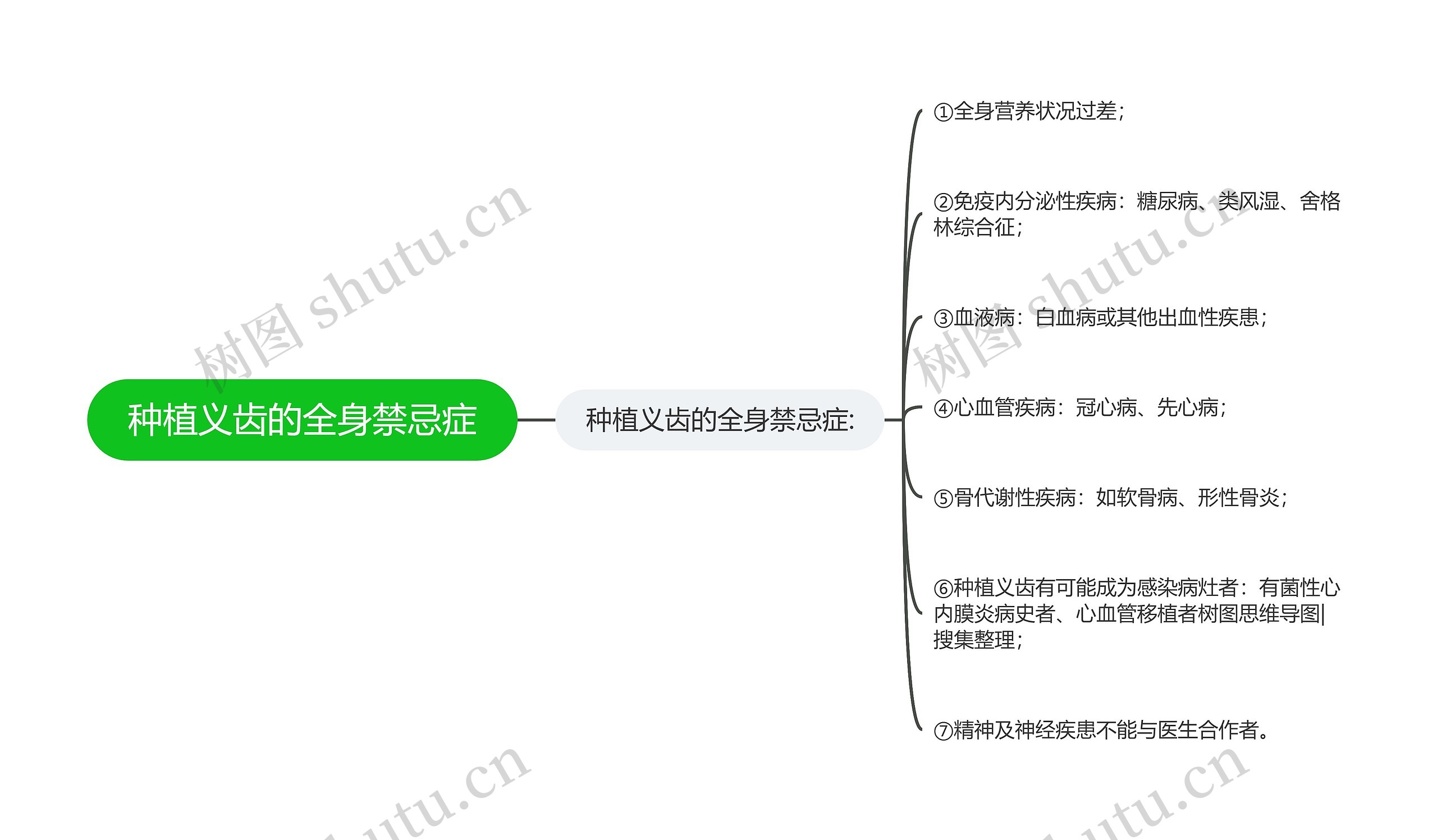 种植义齿的全身禁忌症思维导图