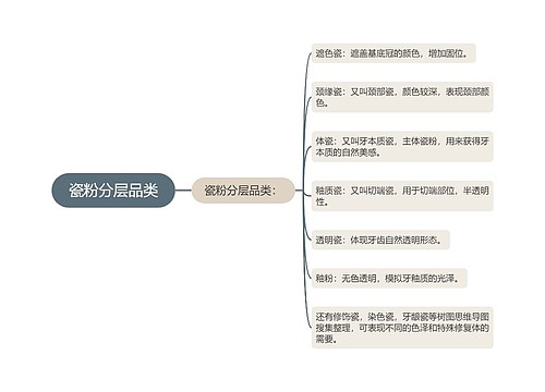 瓷粉分层品类