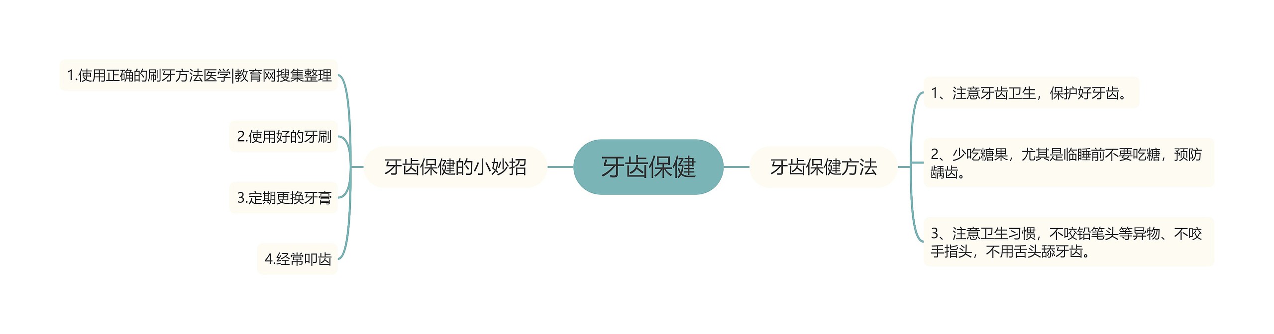 牙齿保健思维导图