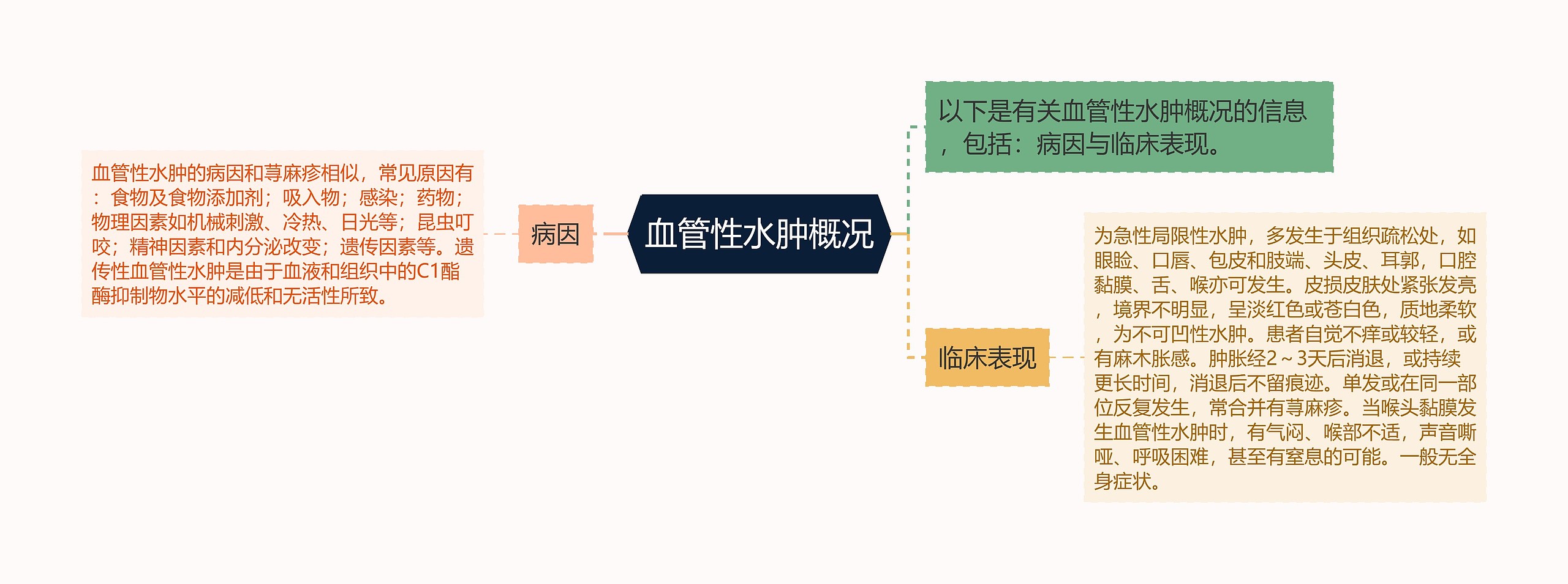 血管性水肿概况思维导图