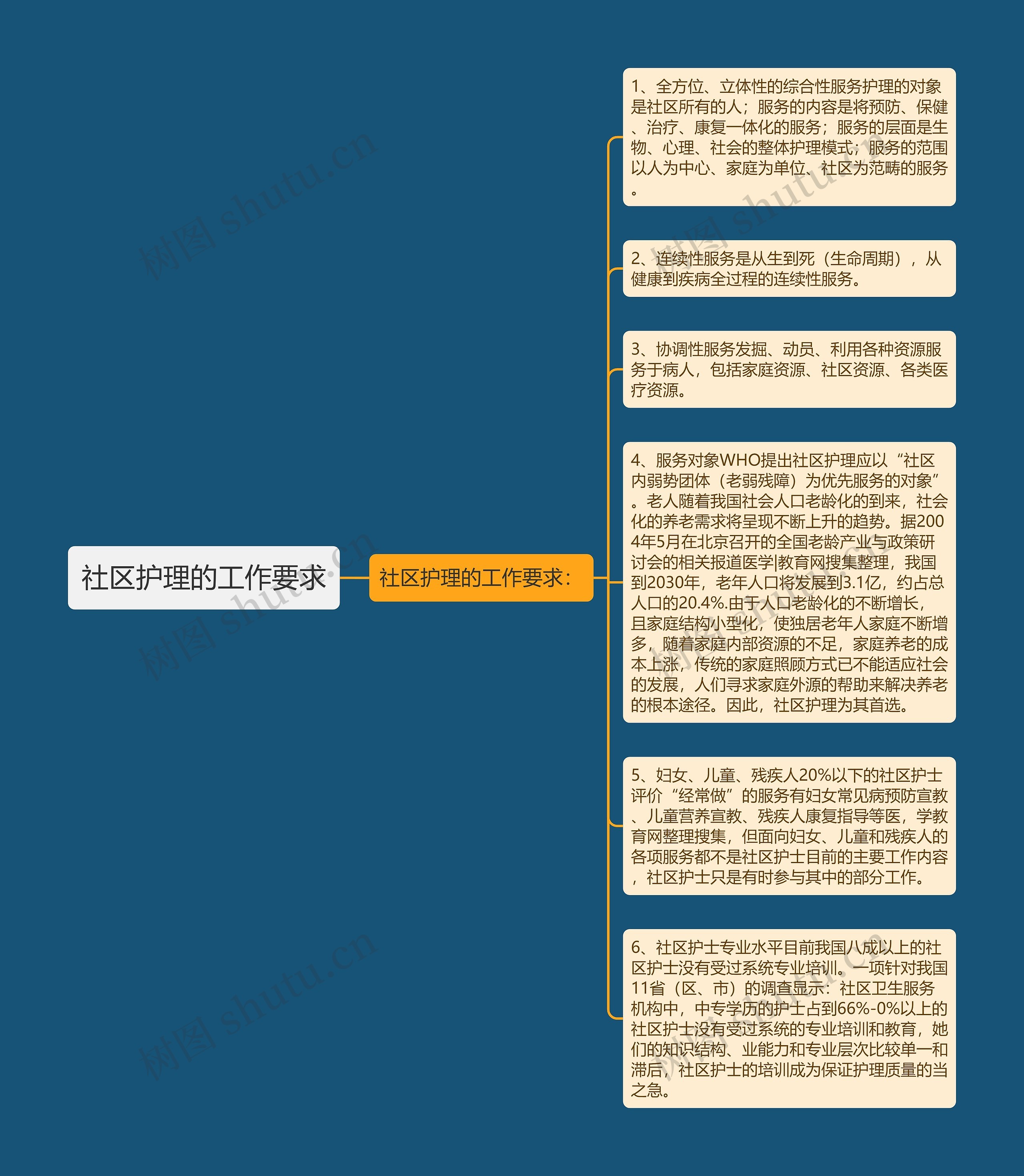 社区护理的工作要求思维导图