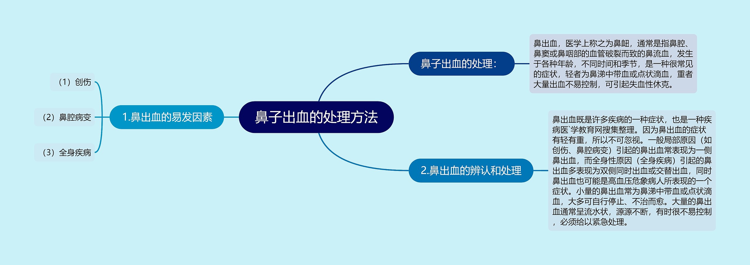 鼻子出血的处理方法思维导图高清图 鼻子出血的处理方法思维导图