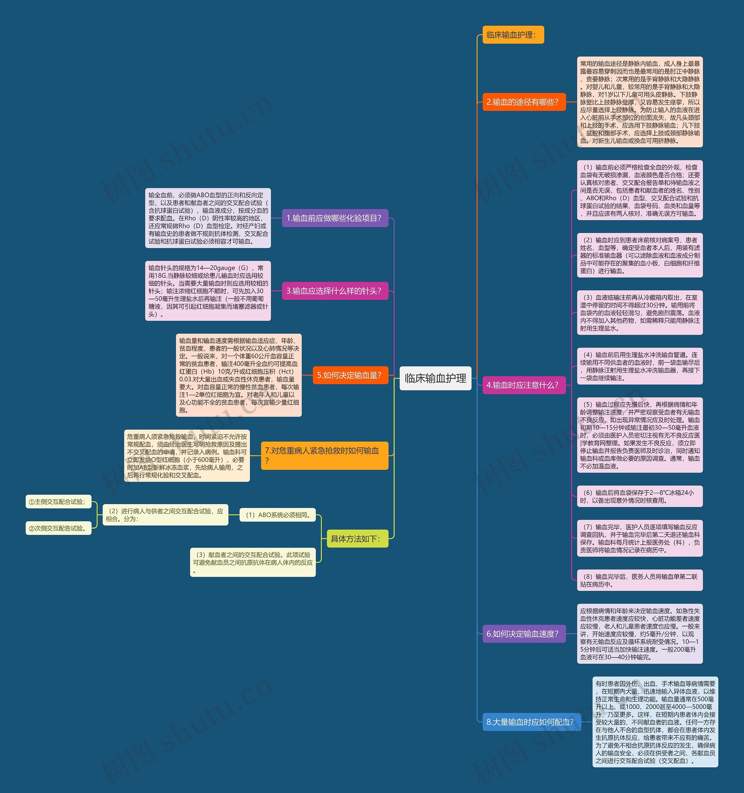 临床输血护理思维导图