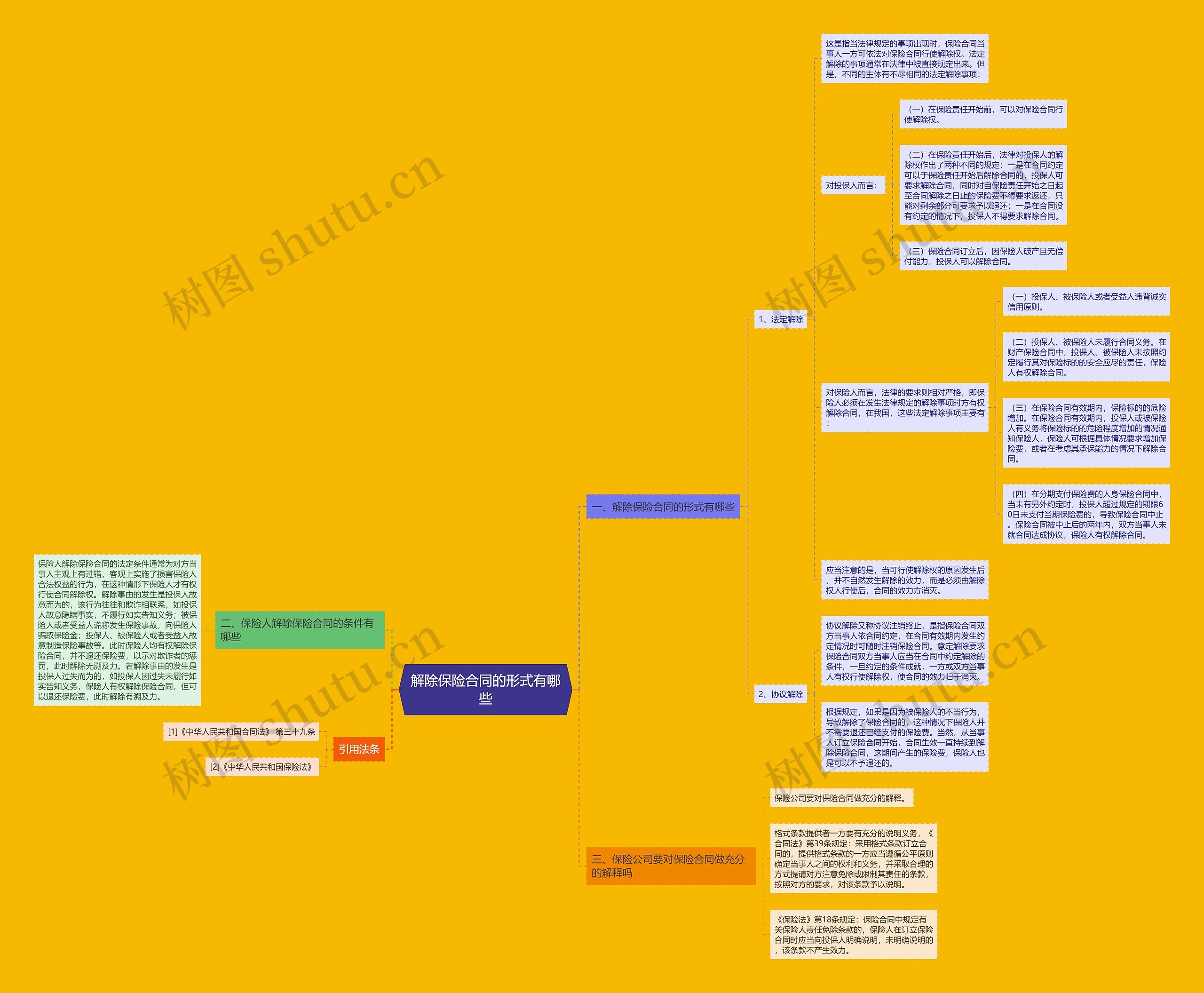 解除保险合同的形式有哪些思维导图