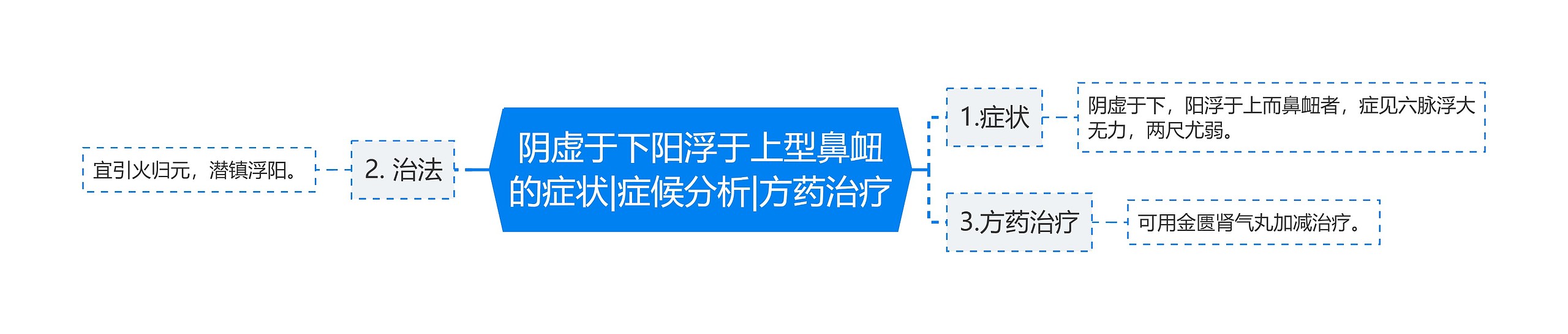 阴虚于下阳浮于上型鼻衄的症状|症候分析|方药治疗 阴虚于下阳浮于上型鼻衄的症状|症候分析|方药治疗