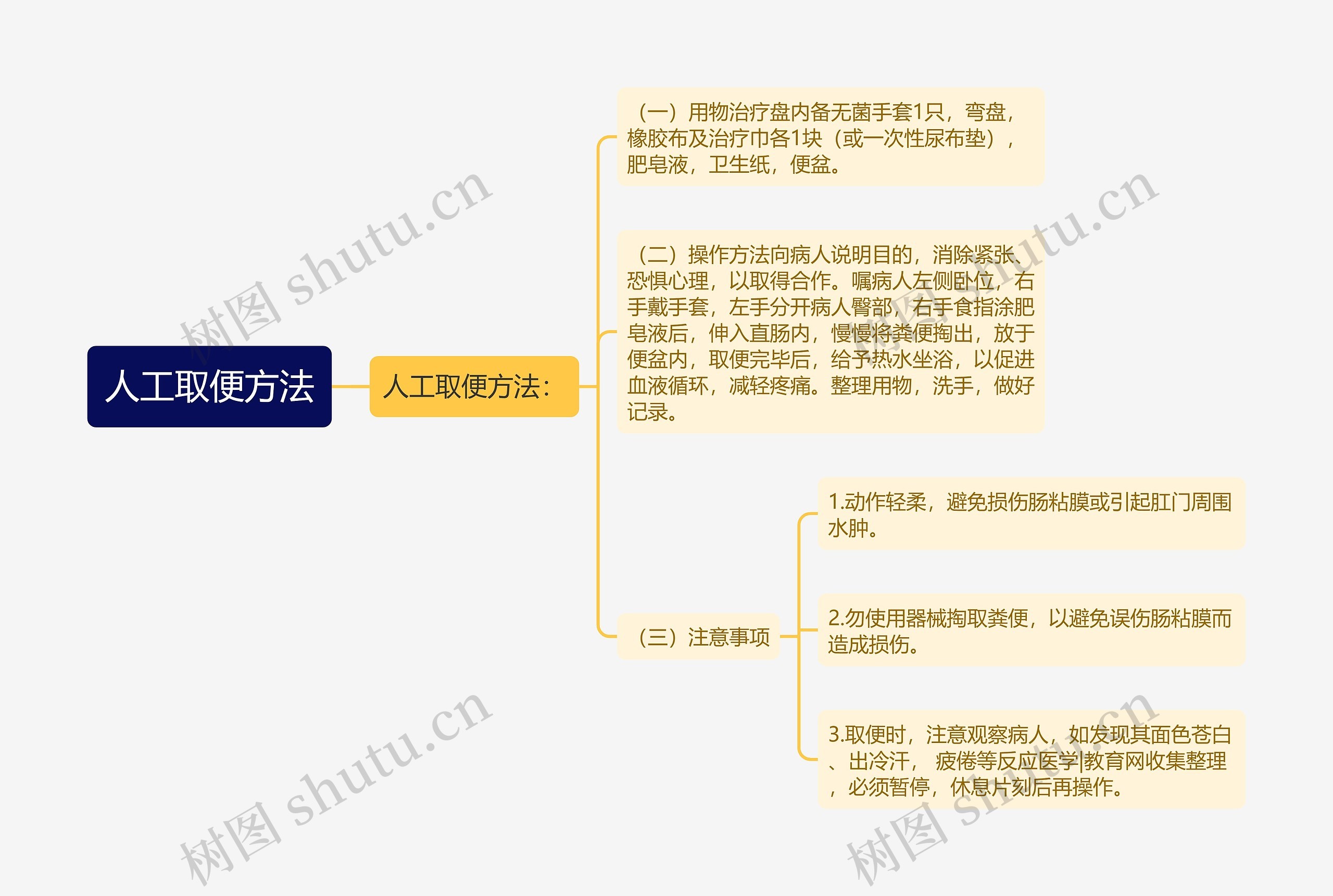 人工取便方法思维导图