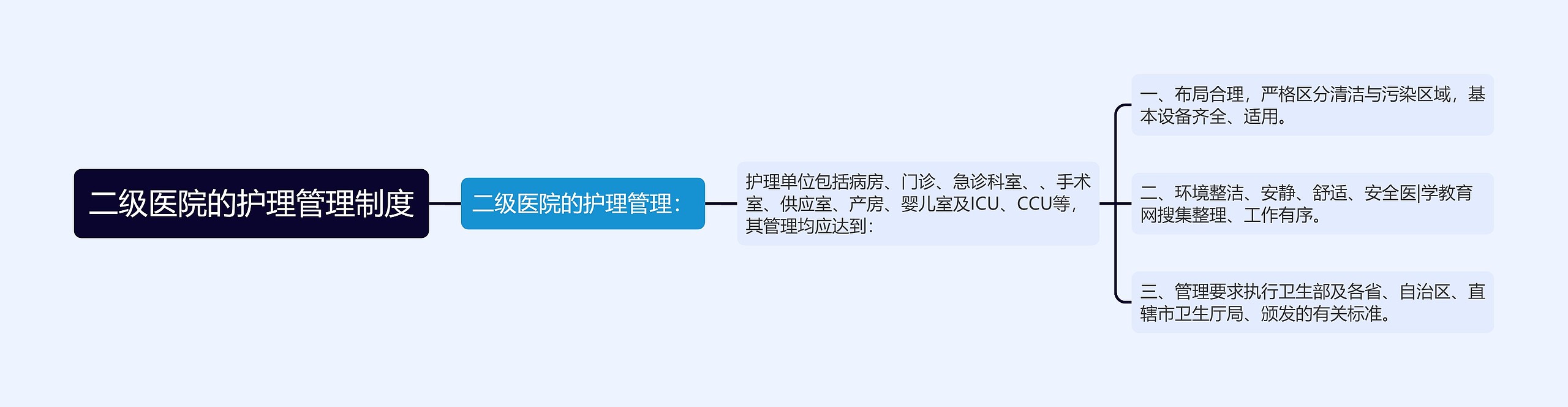 二级医院的护理管理制度思维导图