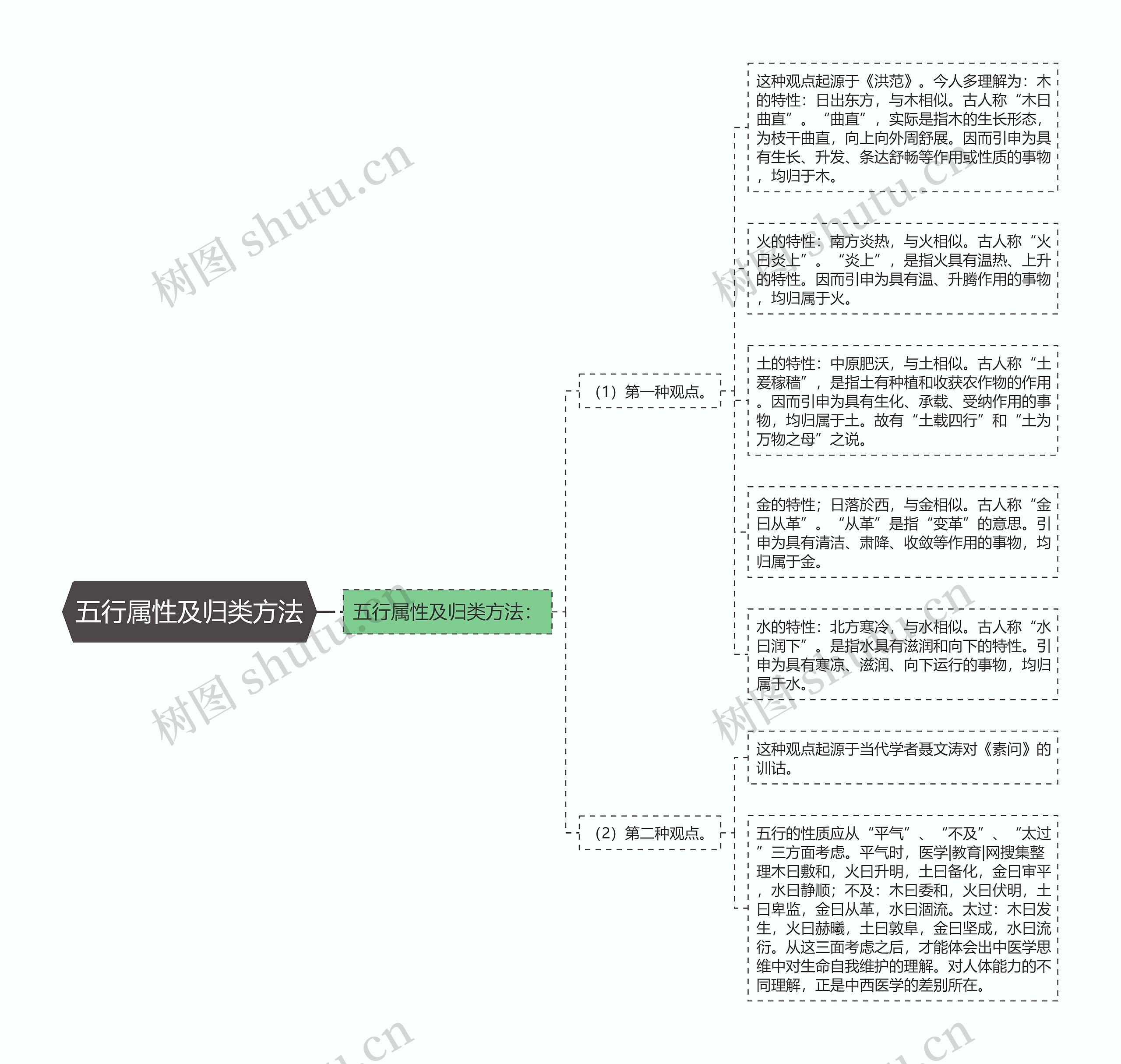 五行属性及归类方法思维导图