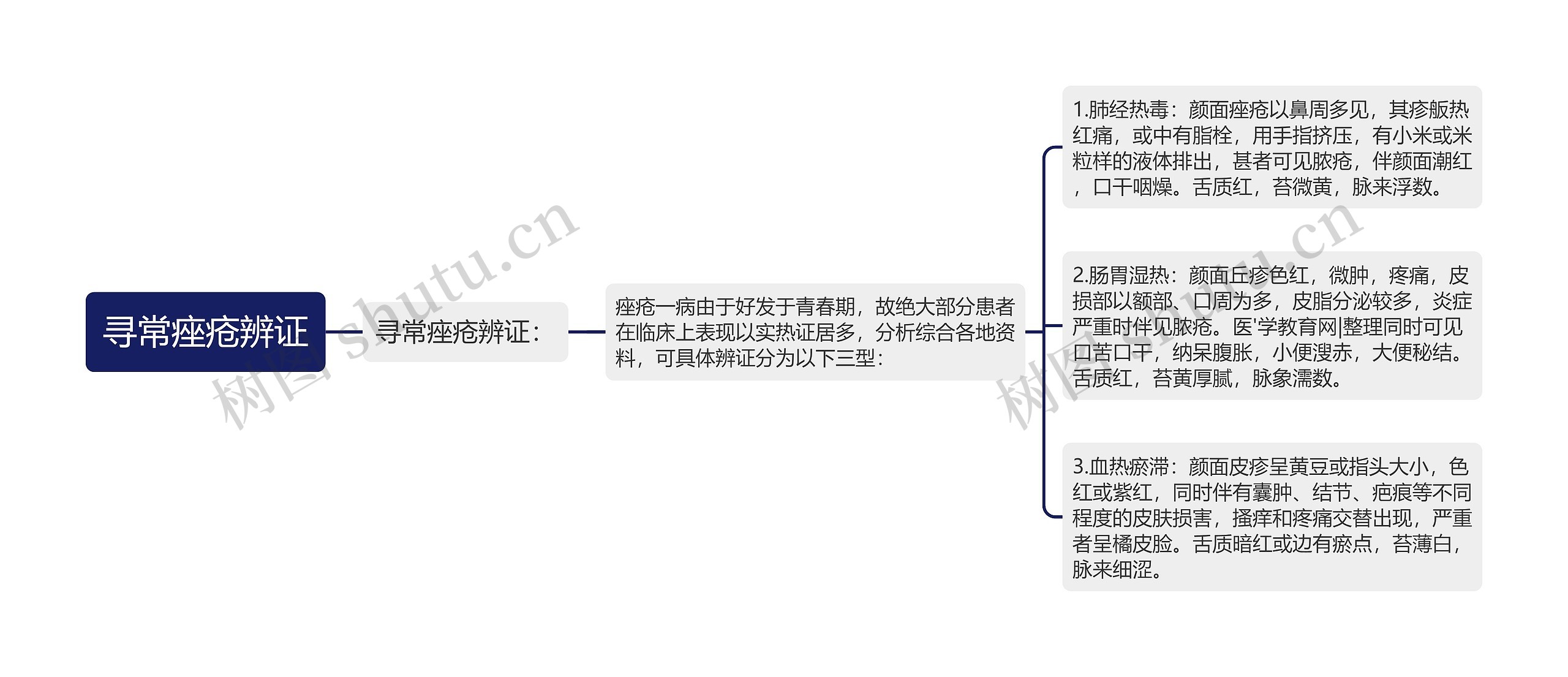 寻常痤疮辨证