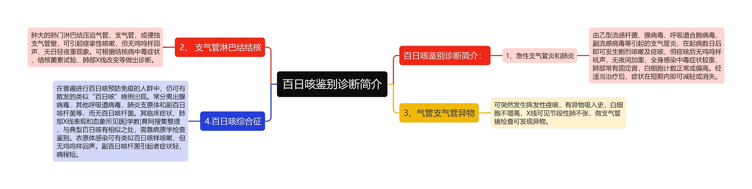 百日咳鉴别诊断简介思维导图