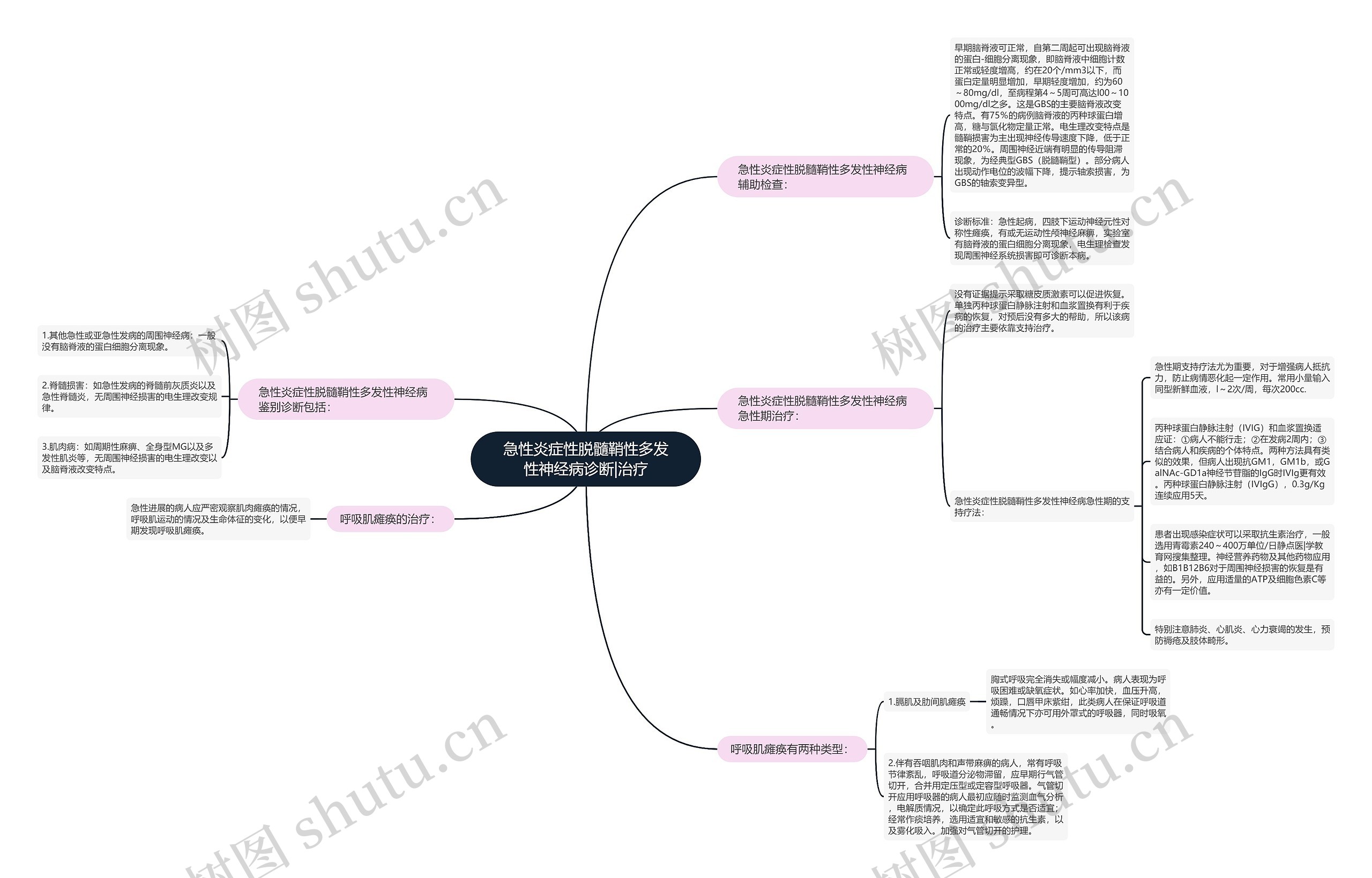 急性炎症性脱髓鞘性多发性神经病诊断|治疗思维导图