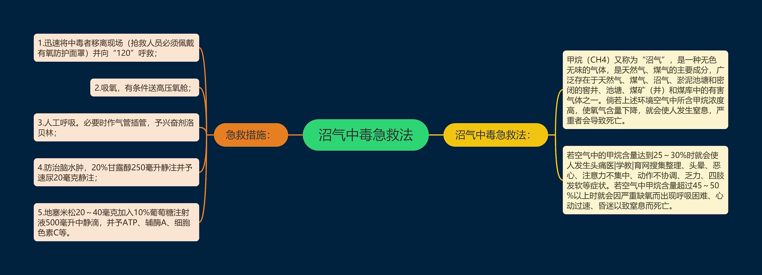 沼气中毒急救法思维导图