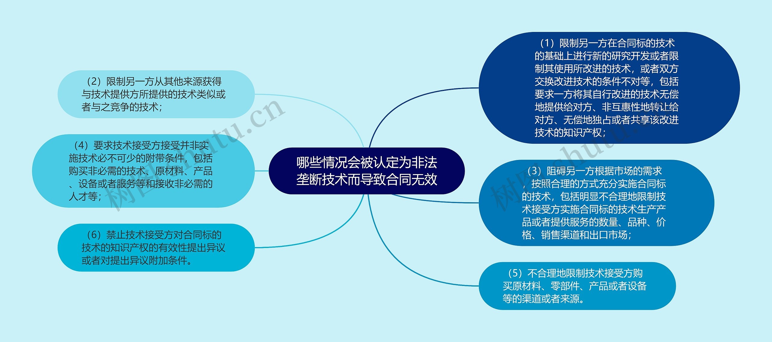 哪些情况会被认定为非法垄断技术而导致合同无效