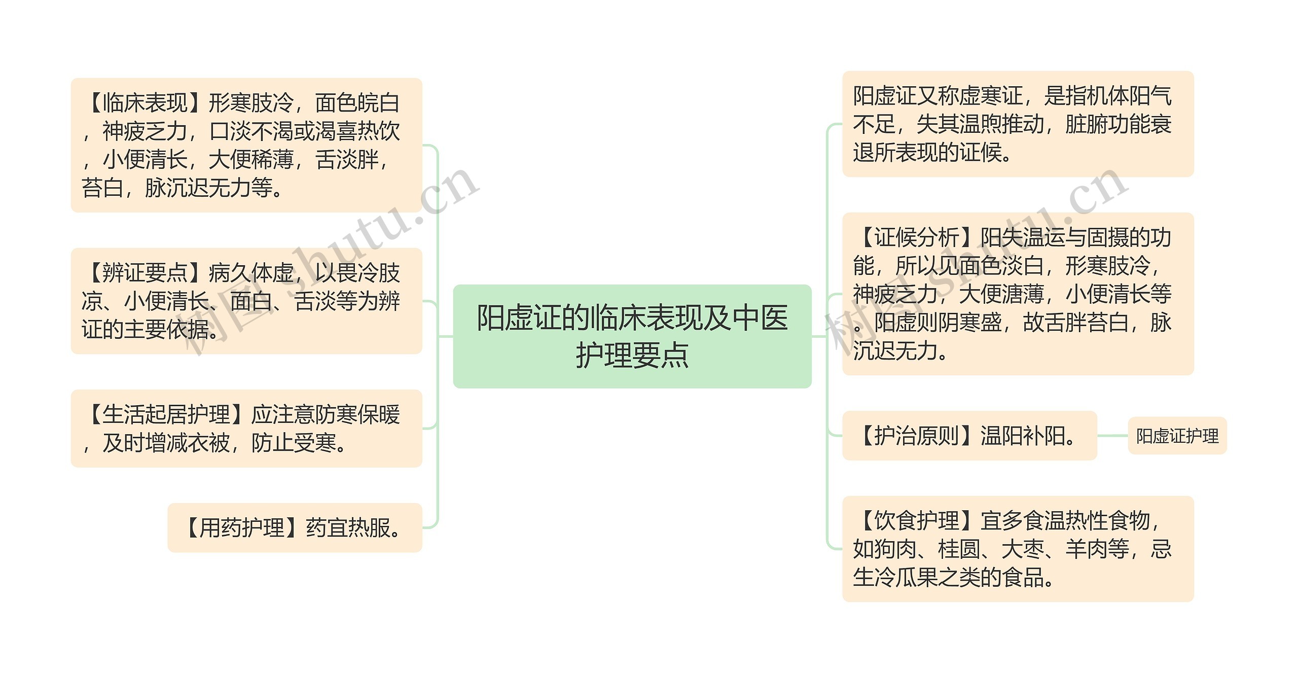 阳虚证的临床表现及中医护理要点思维导图