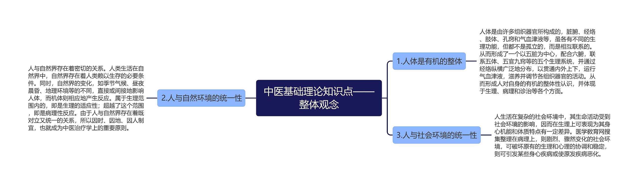 中医基础理论知识点——整体观念思维导图