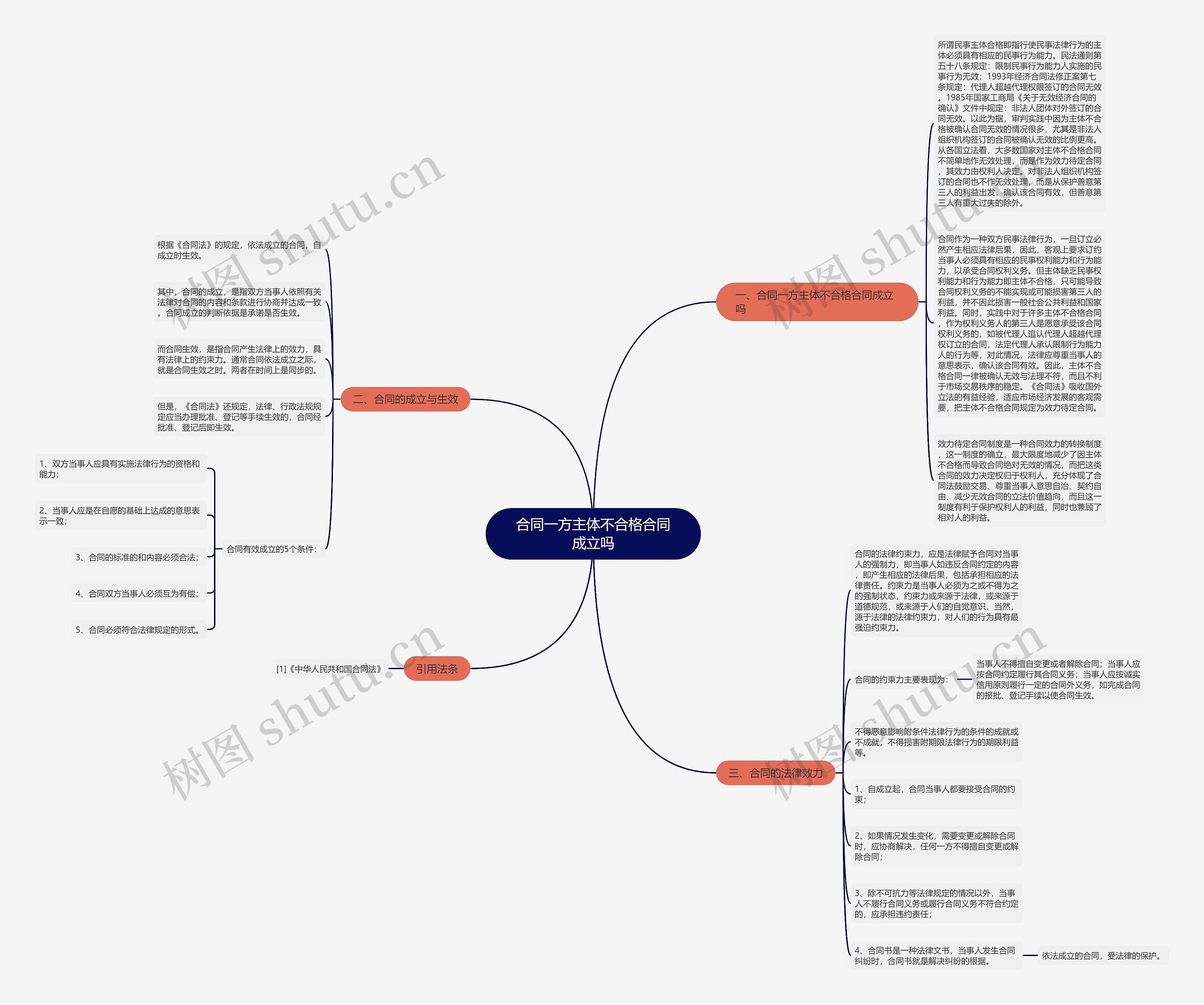 合同一方主体不合格合同成立吗思维导图