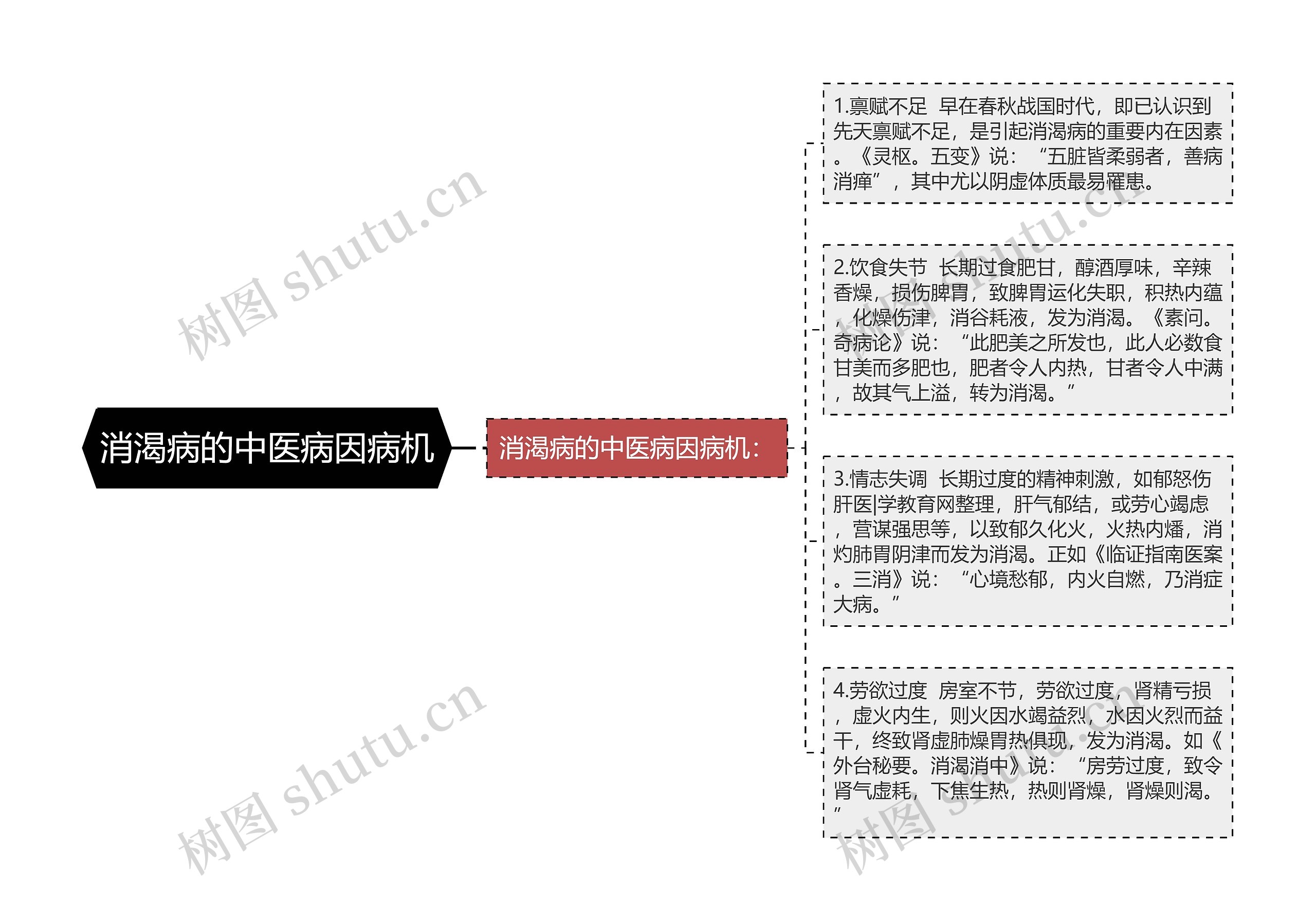 消渴病的中医病因病机思维导图