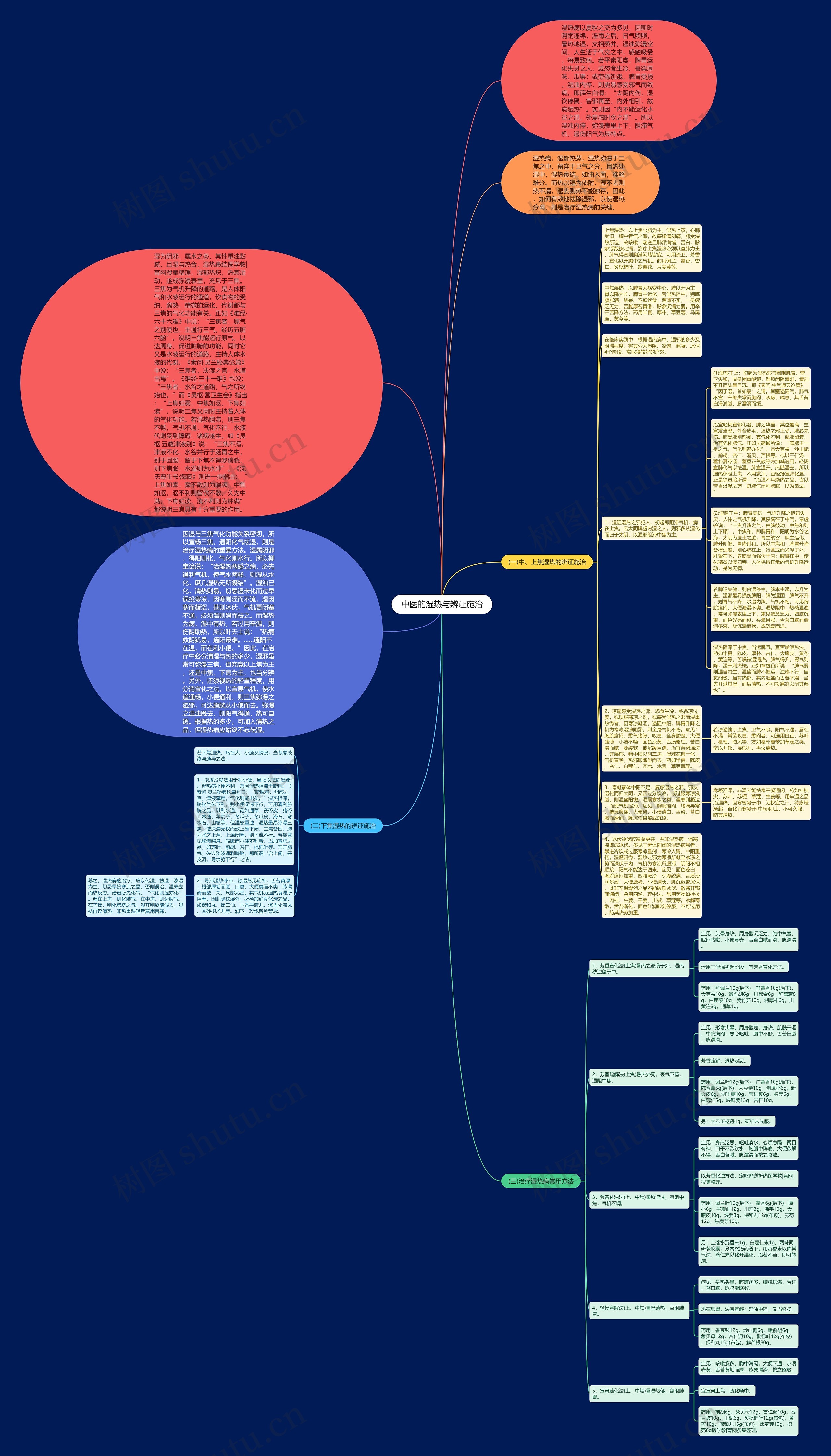 中医的湿热与辨证施治思维导图