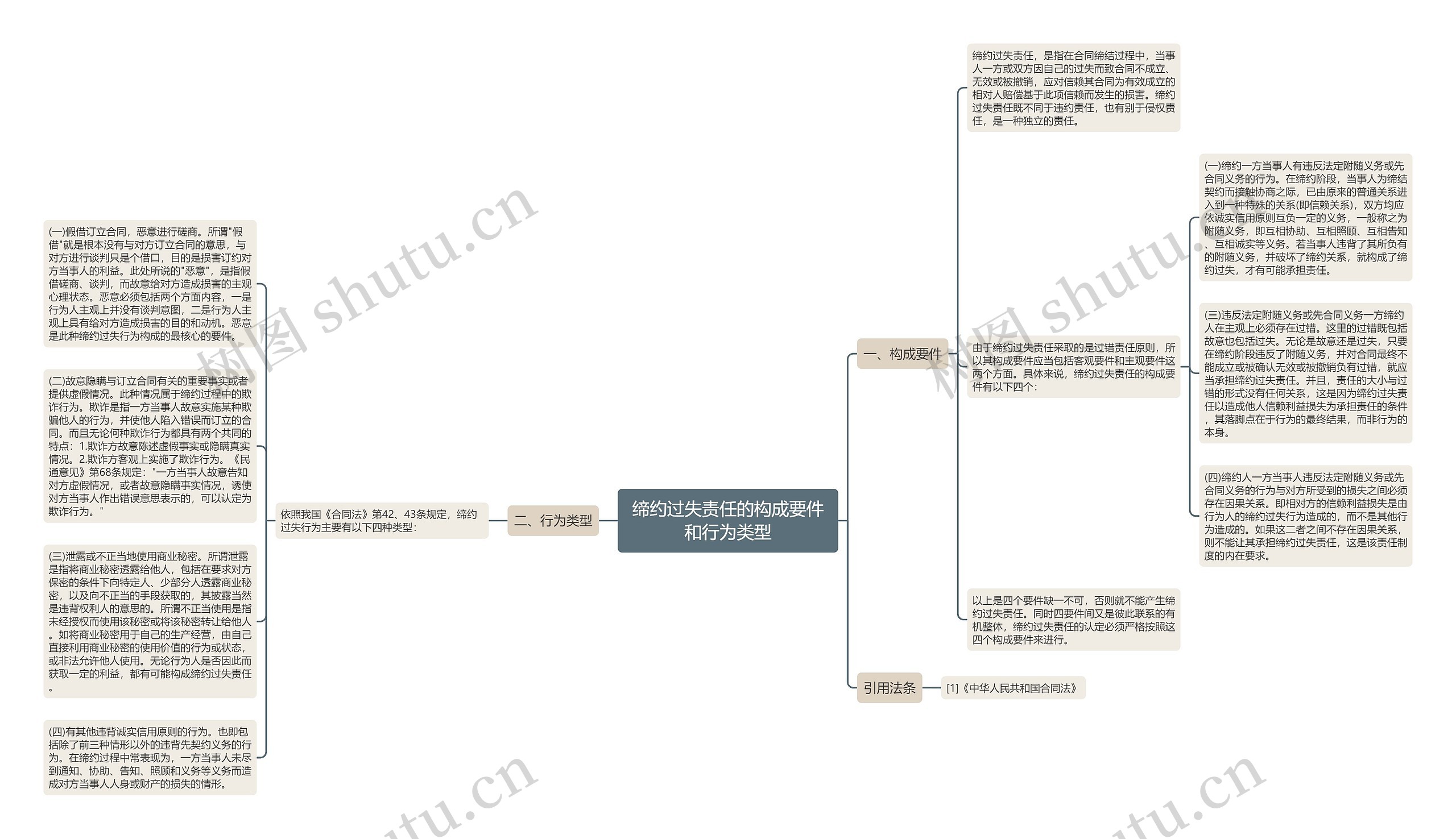 缔约过失责任的构成要件和行为类型思维导图