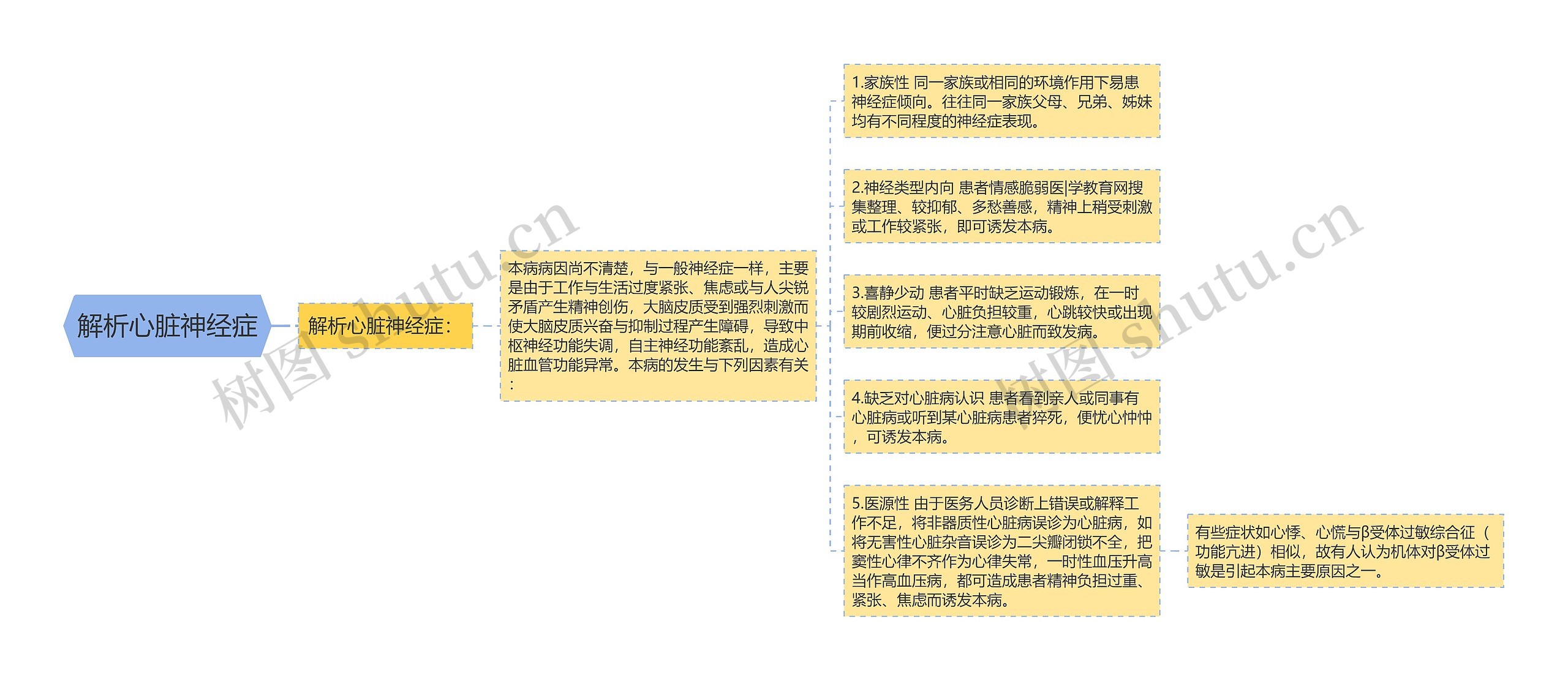 解析心脏神经症