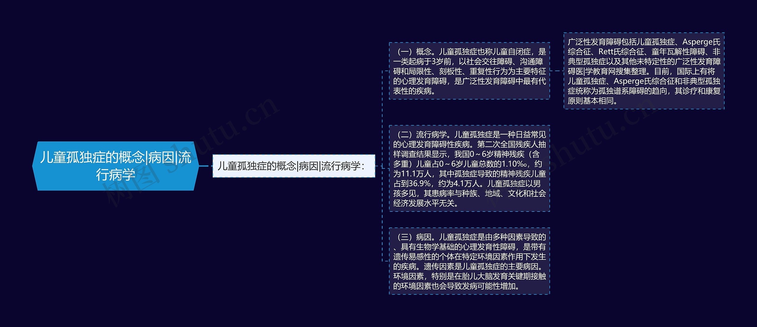 儿童孤独症的概念|病因|流行病学思维导图