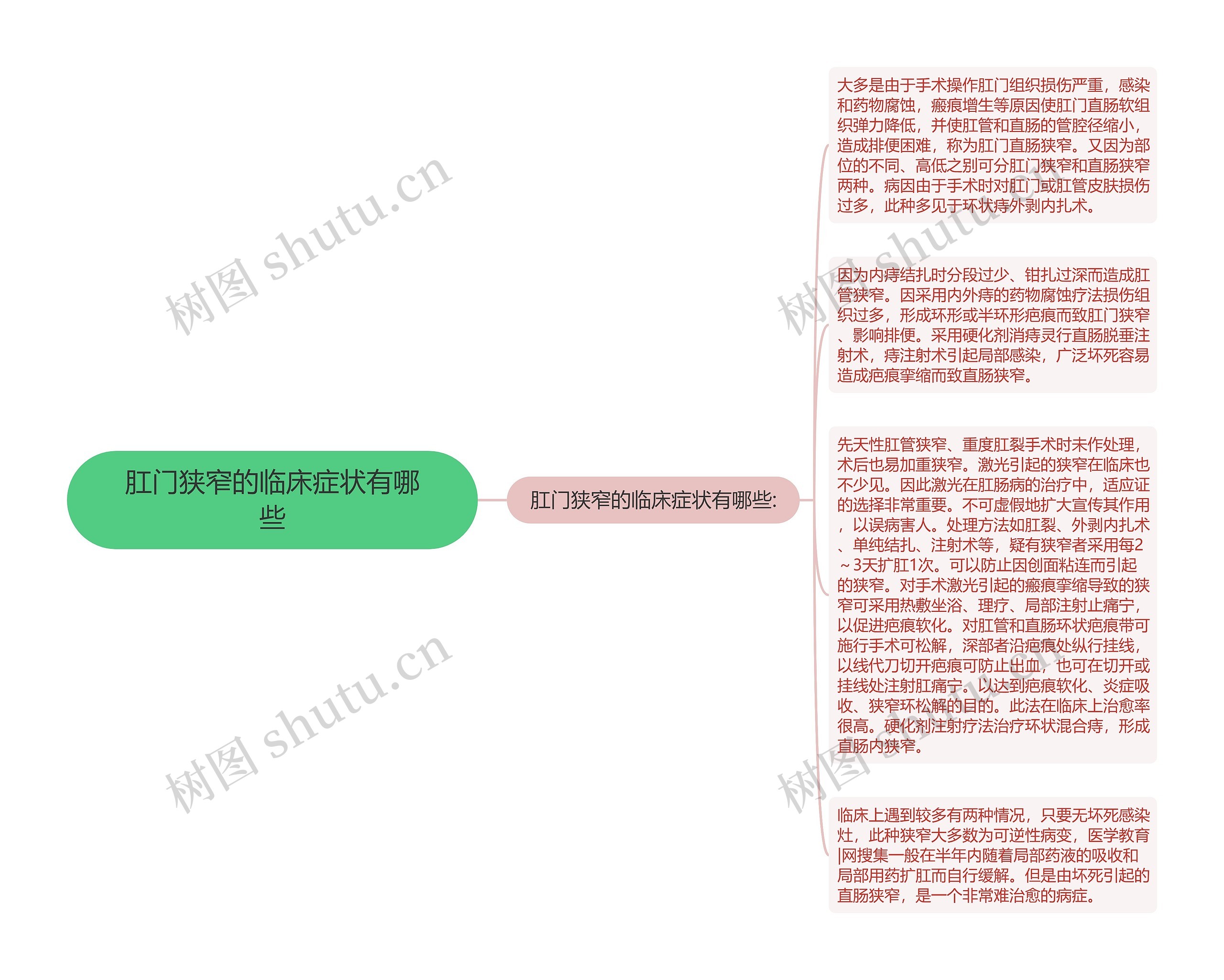 肛门狭窄的临床症状有哪些思维导图