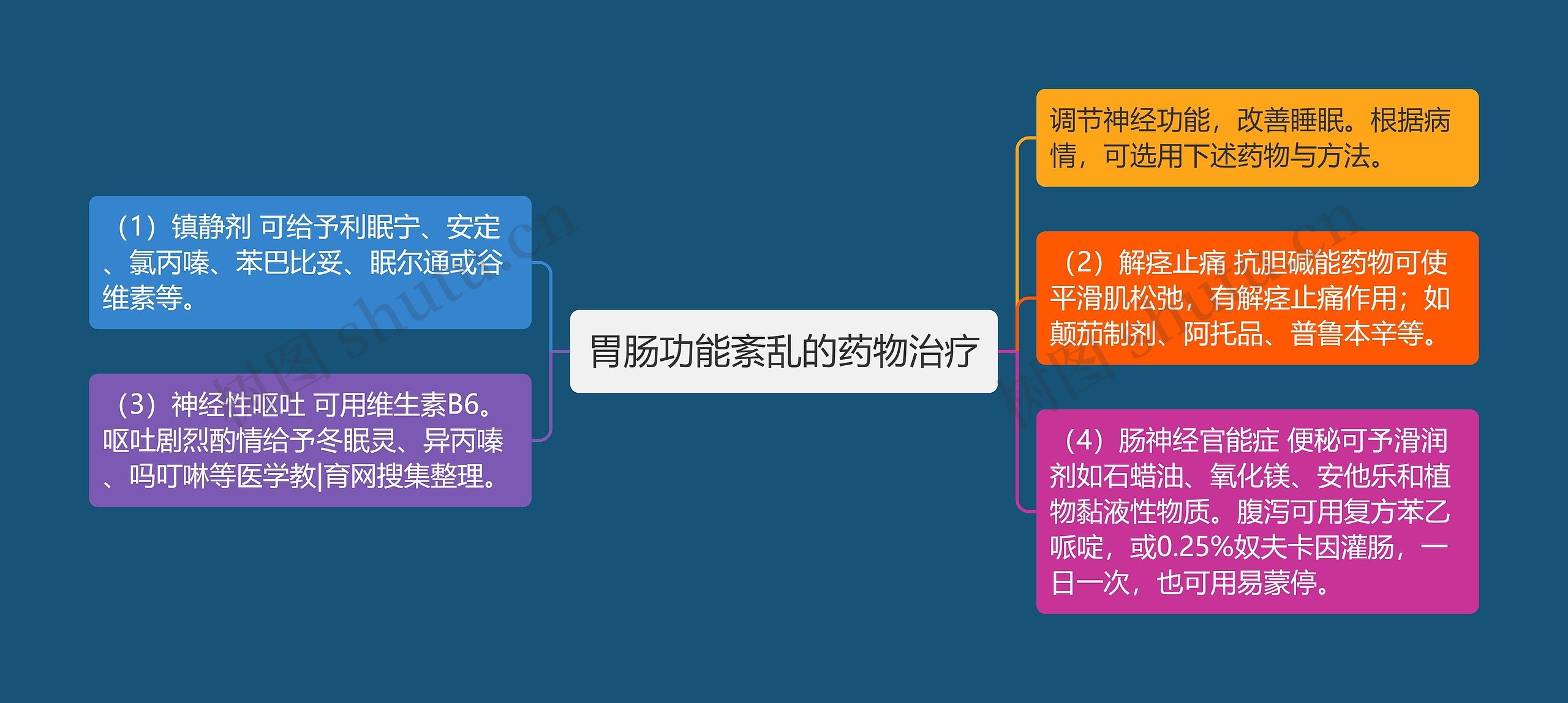 胃肠功能紊乱的药物治疗