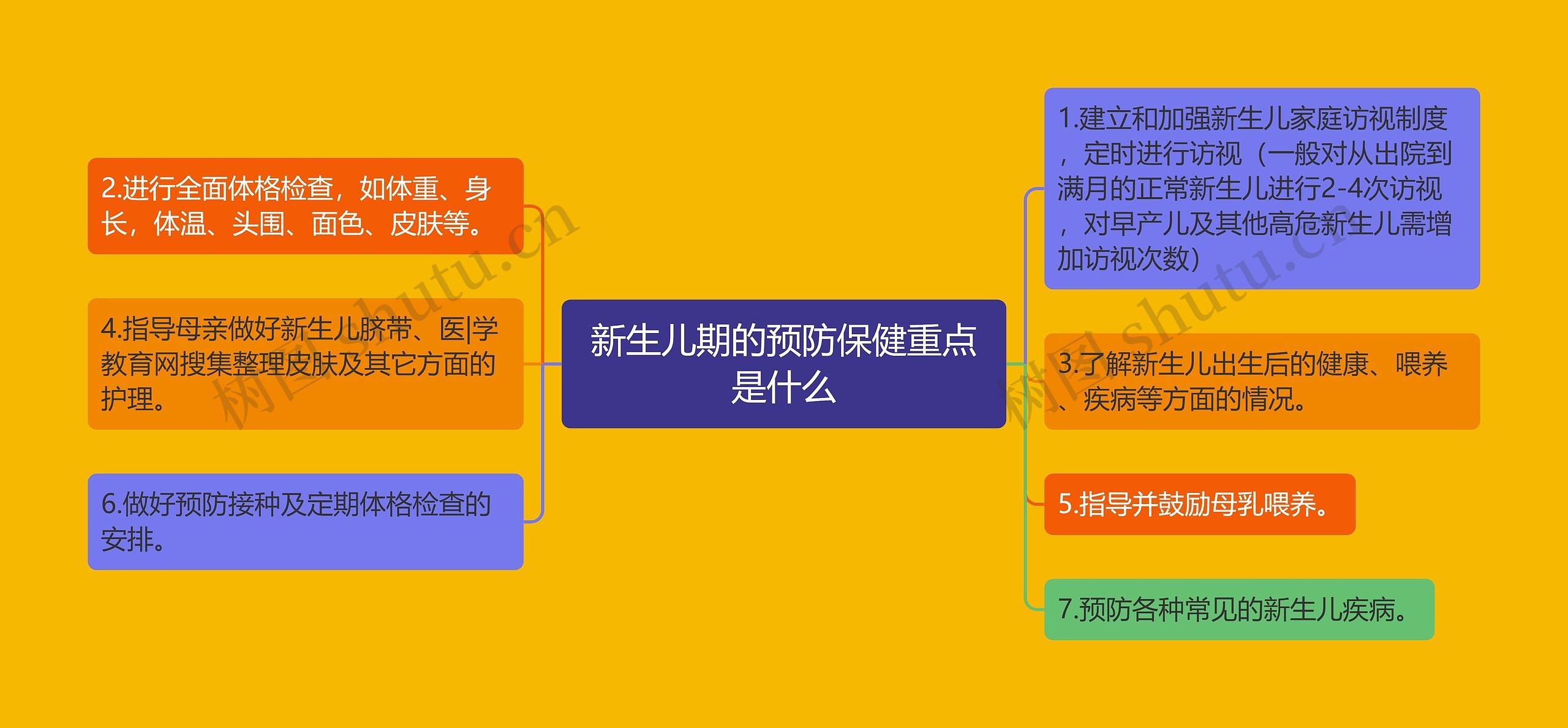 新生儿期的预防保健重点是什么思维导图