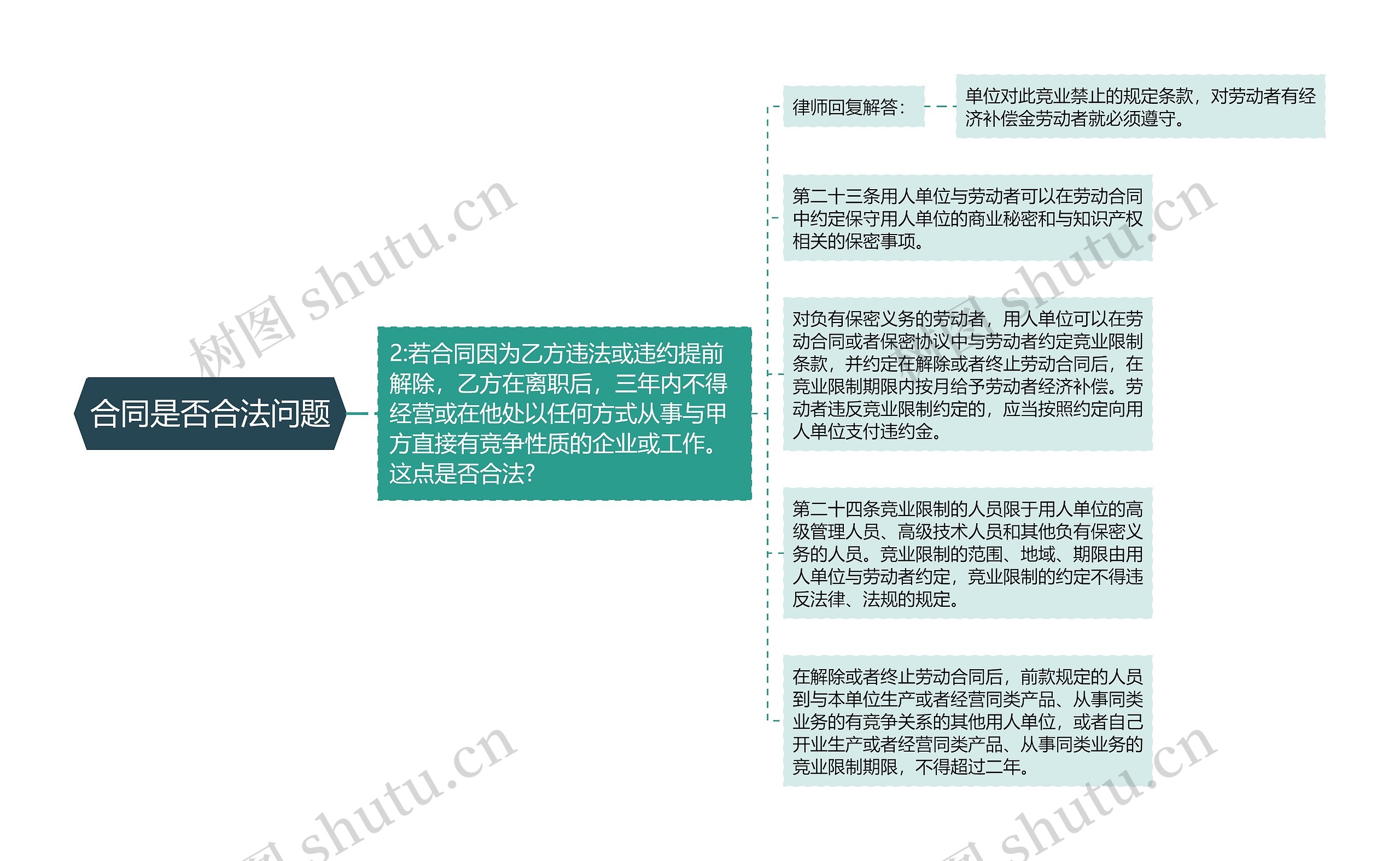 合同是否合法问题思维导图