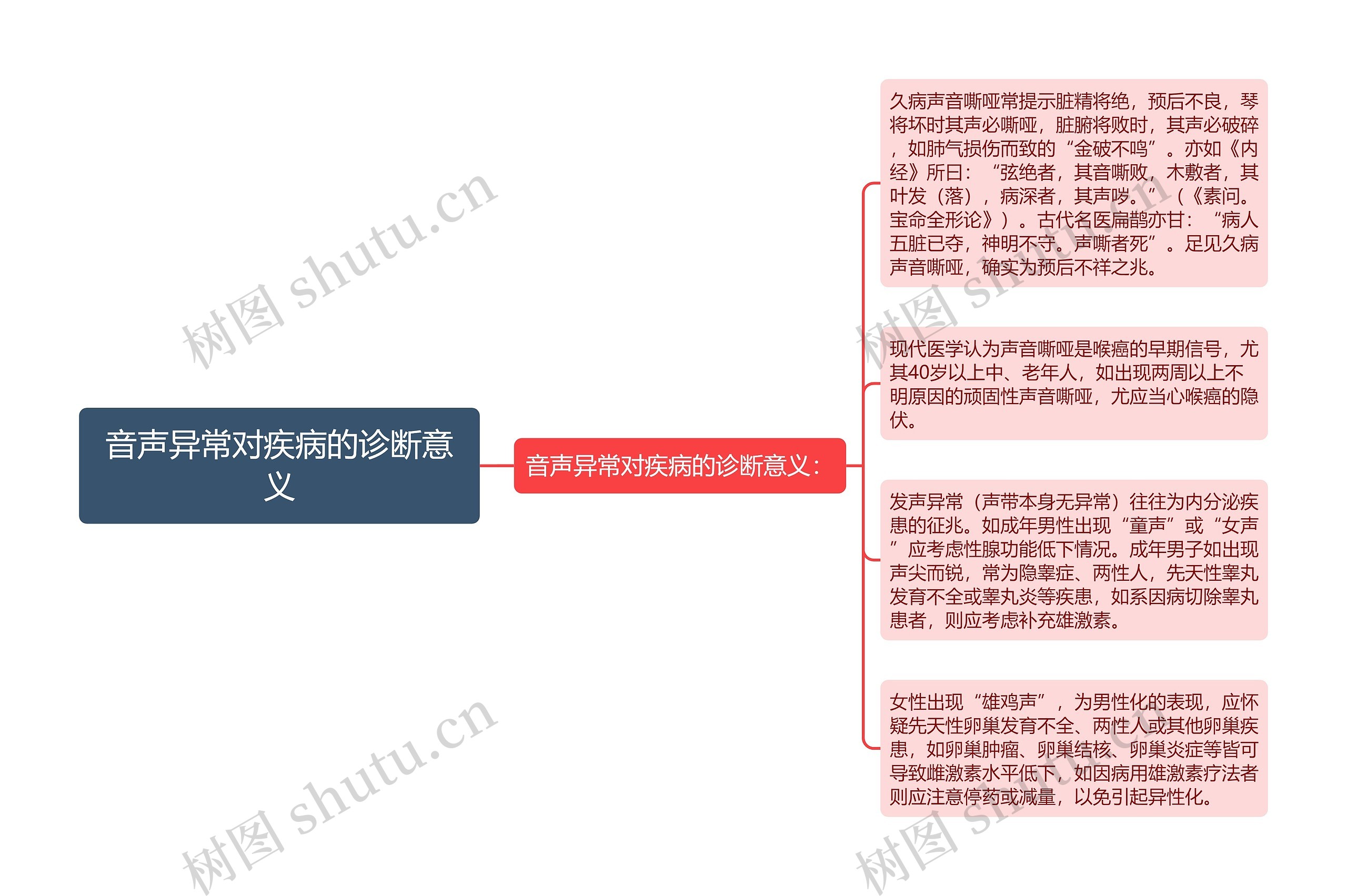 音声异常对疾病的诊断意义思维导图