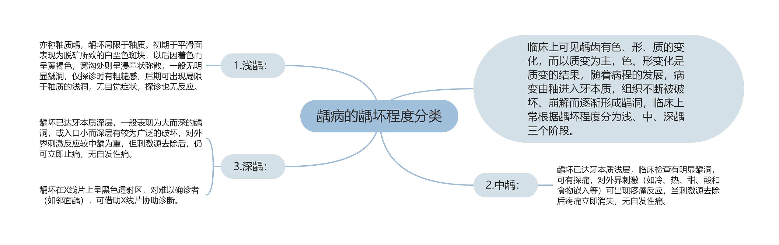 龋病的龋坏程度分类