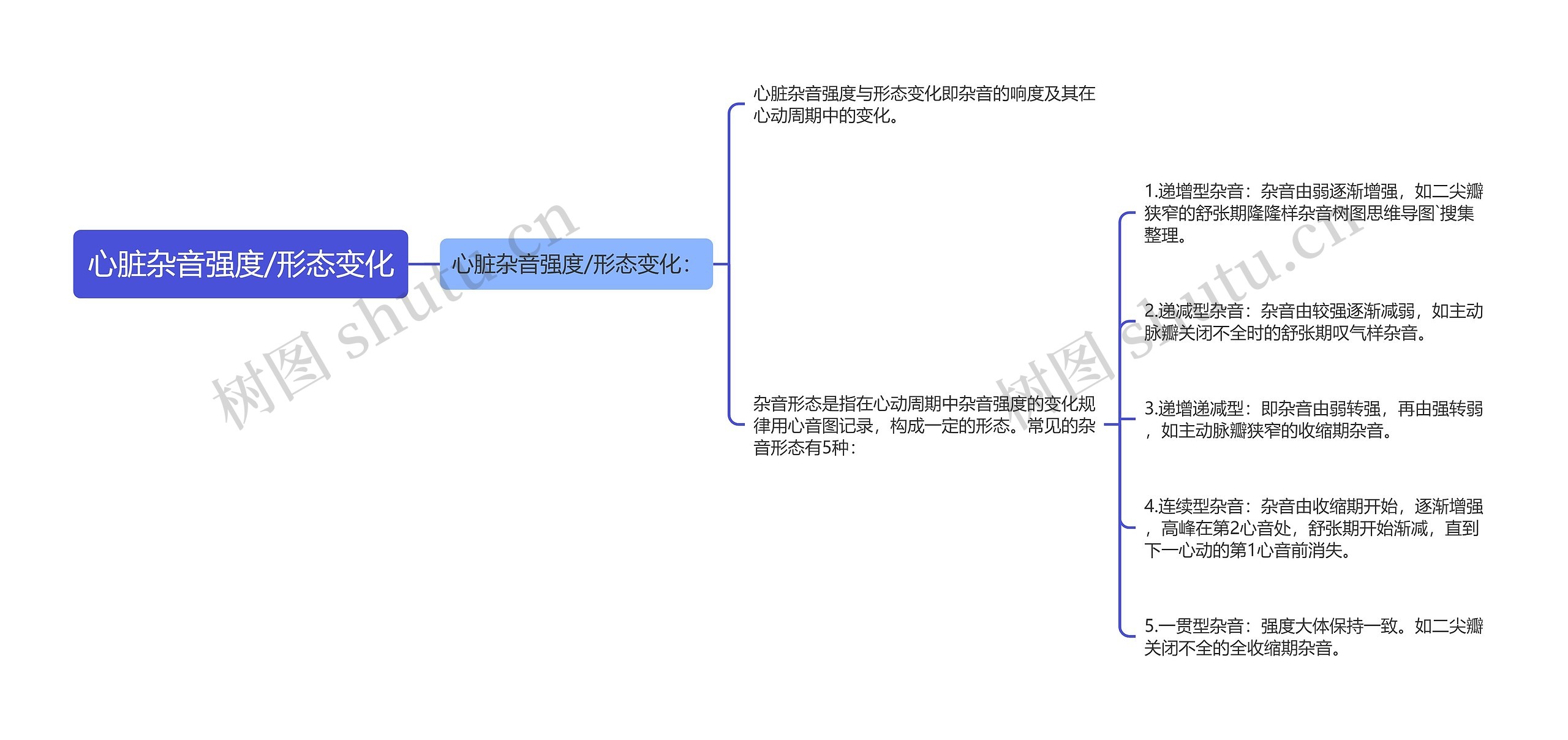 心脏杂音强度/形态变化 心脏杂音强度/形态变化