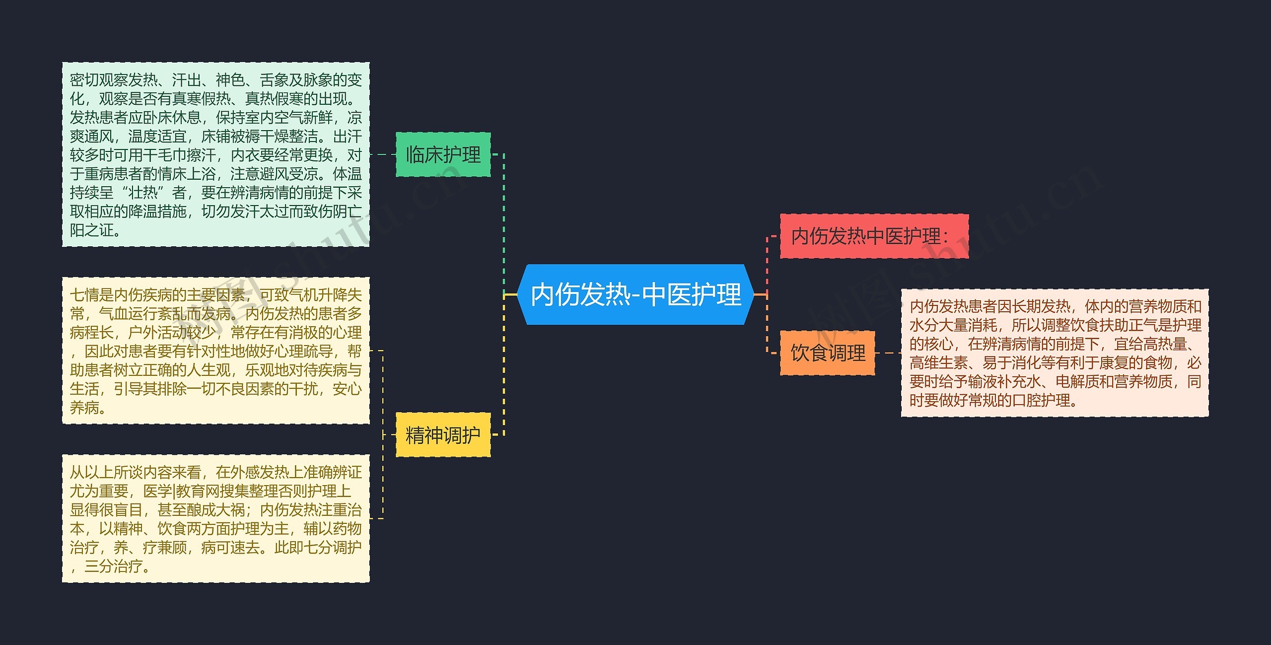 内伤发热-中医护理思维导图