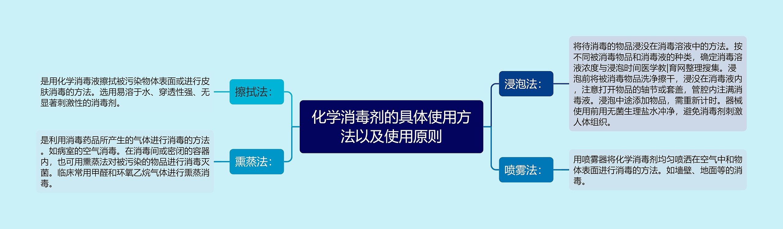 化学消毒剂的具体使用方法以及使用原则