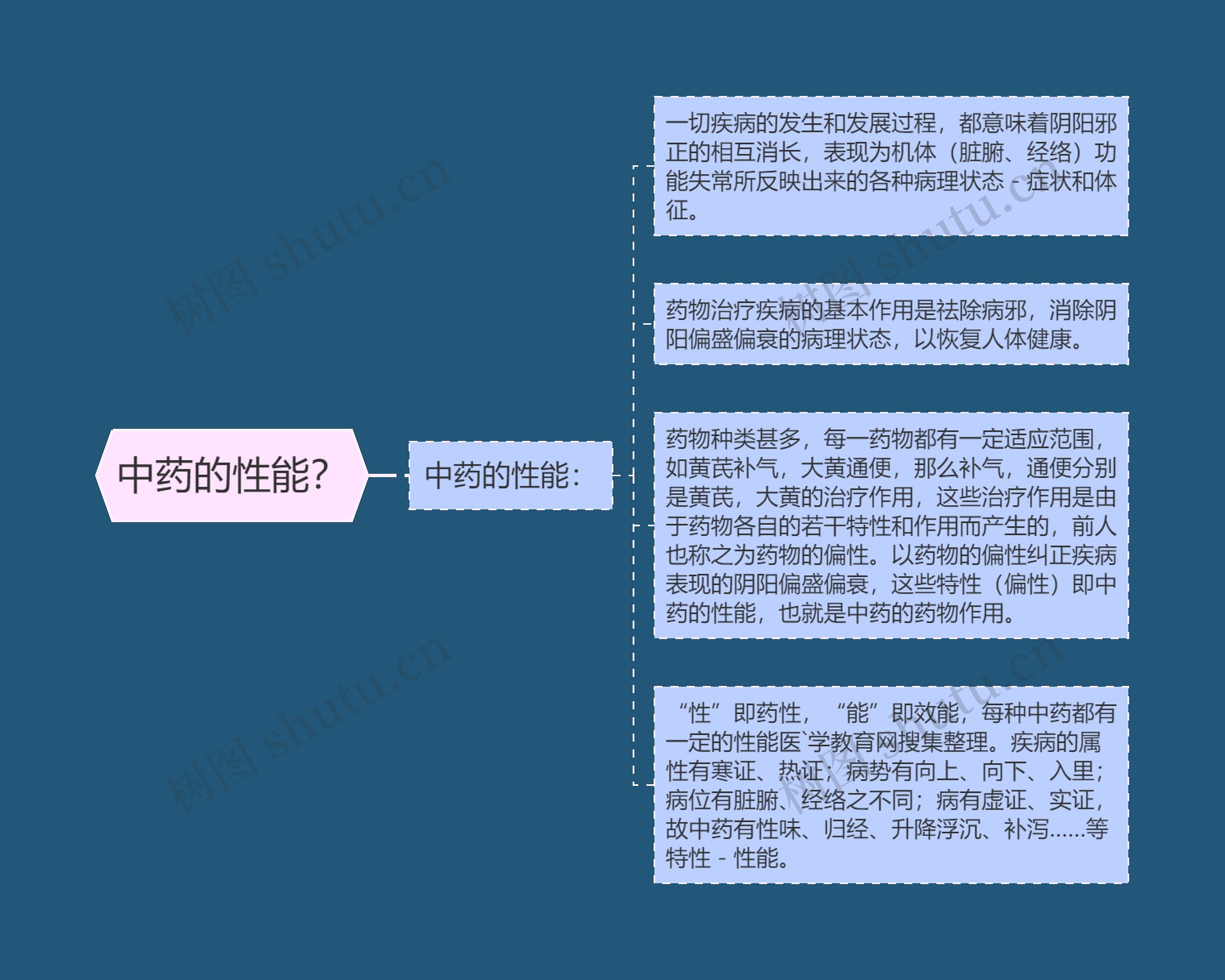 中药的性能？思维导图