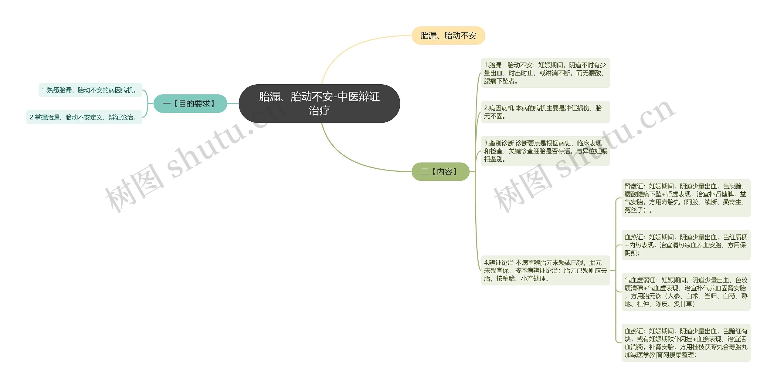 胎漏、胎动不安-中医辩证治疗思维导图