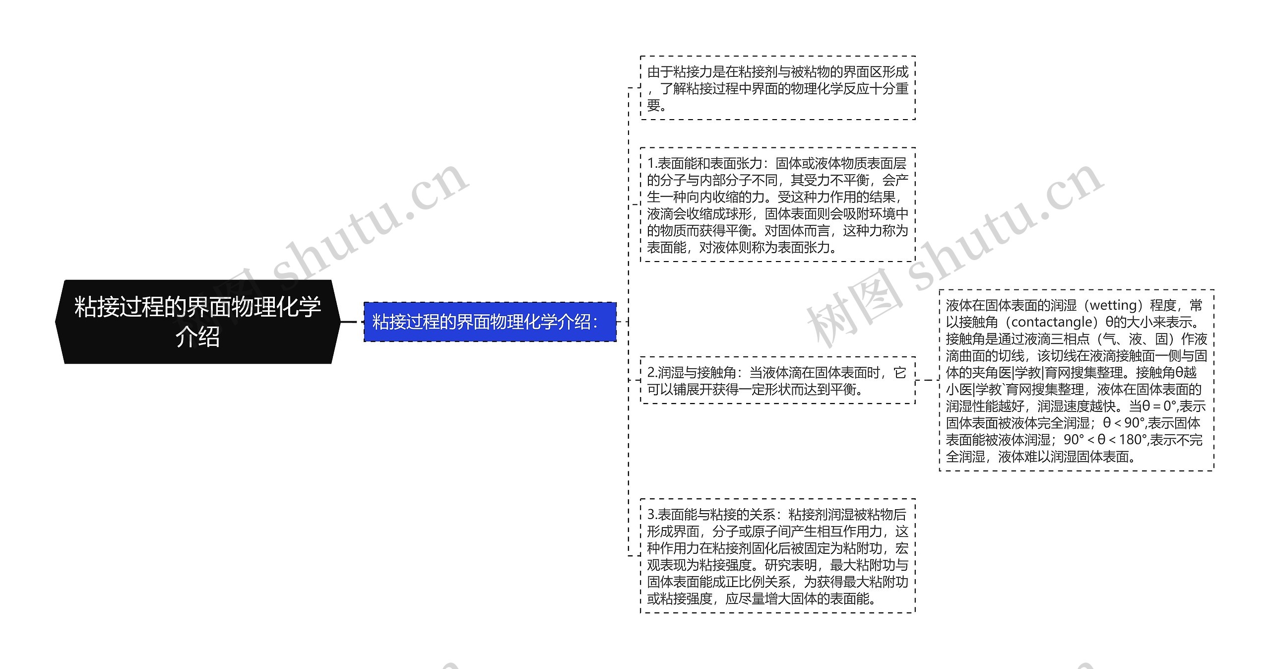 粘接过程的界面物理化学介绍 粘接过程的界面物理化学介绍