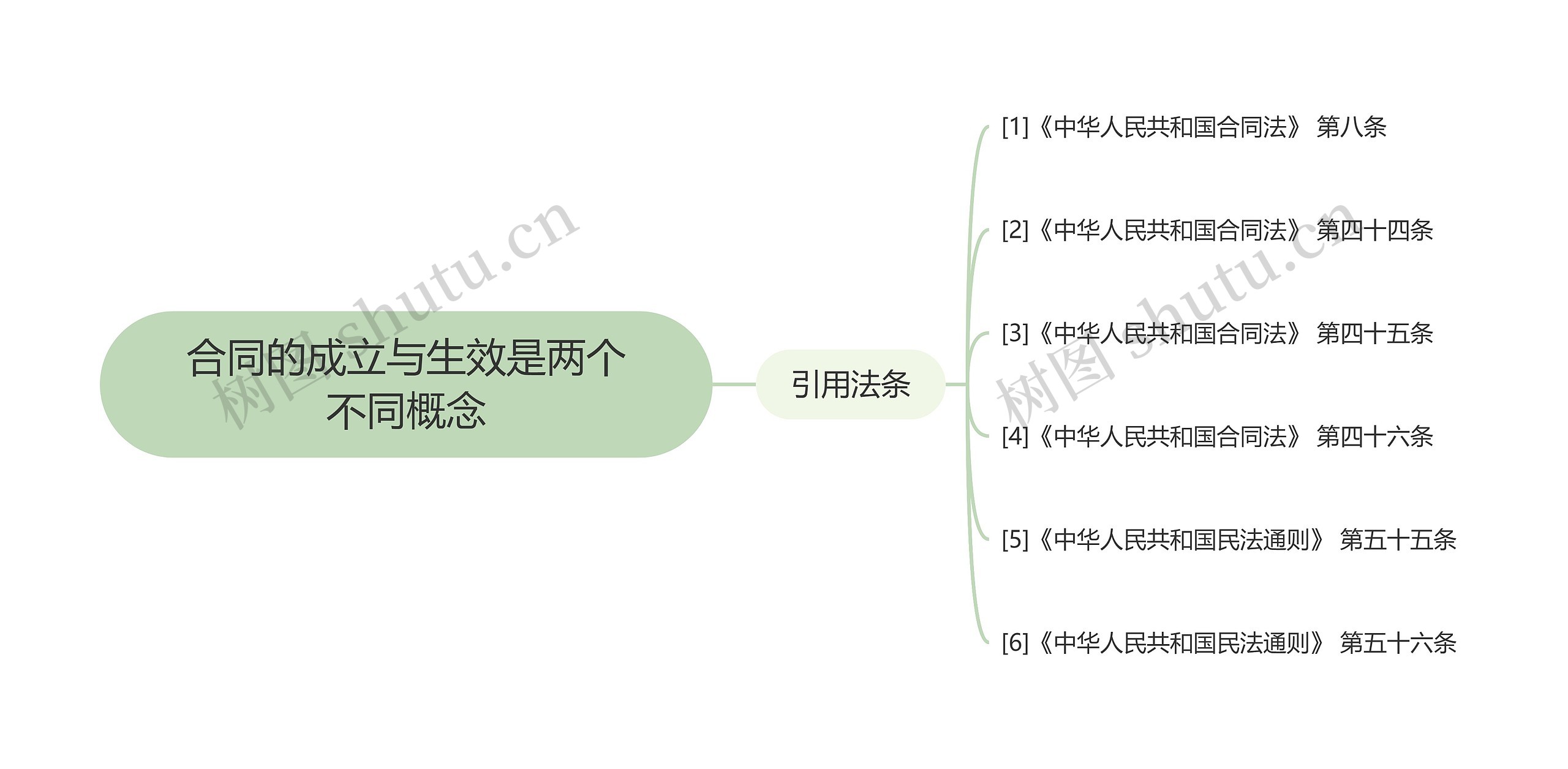 合同的成立与生效是两个不同概念