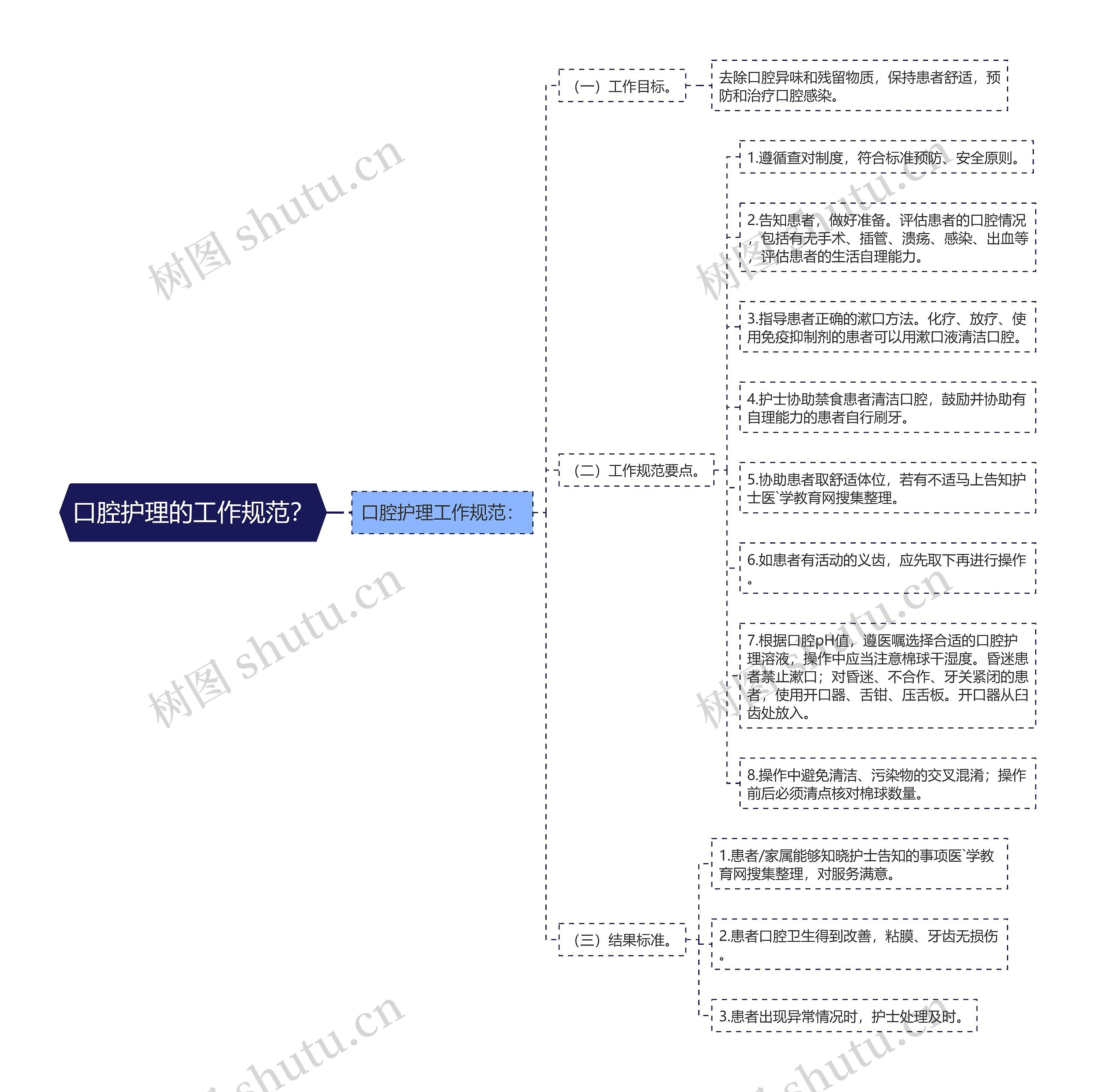 口腔护理的工作规范？思维导图