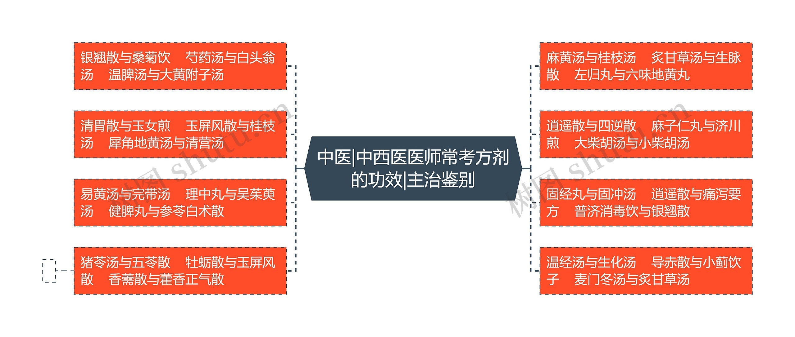 中医|中西医医师常考方剂的功效|主治鉴别思维导图