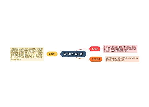 牙折的分型诊断