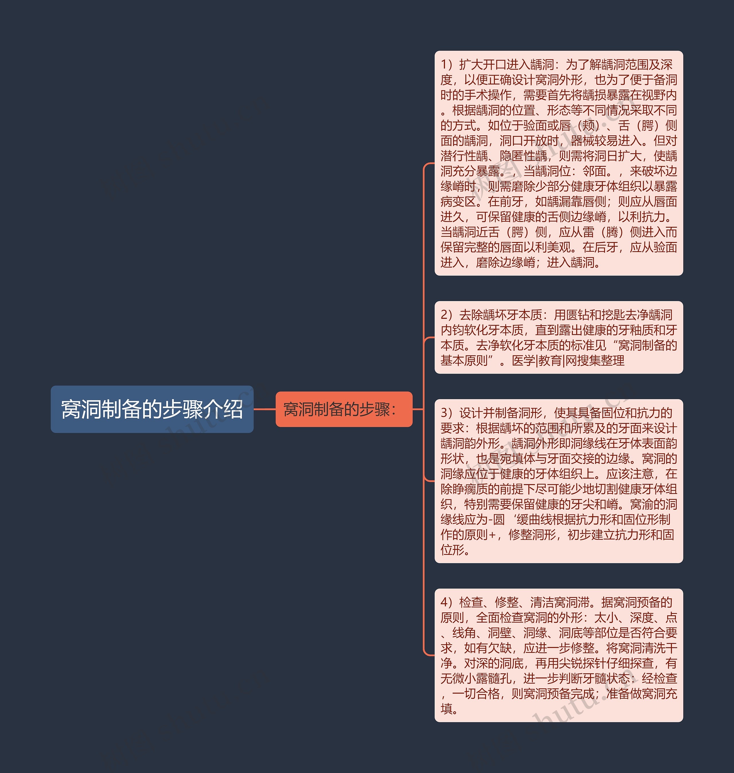 窝洞制备的步骤介绍思维导图