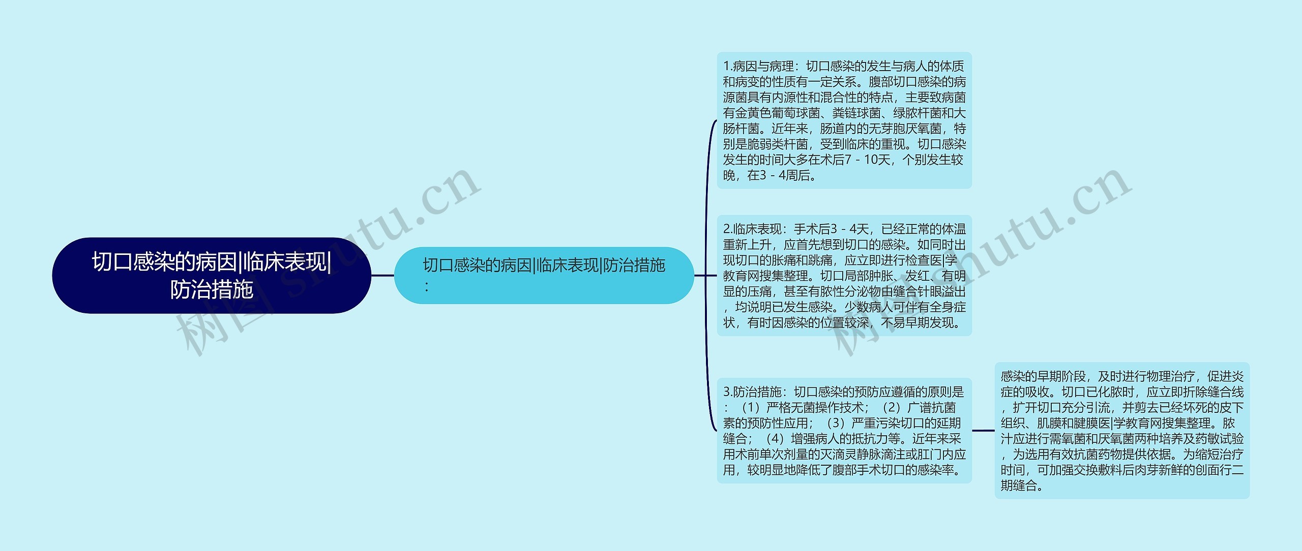 切口感染的病因|临床表现|防治措施思维导图