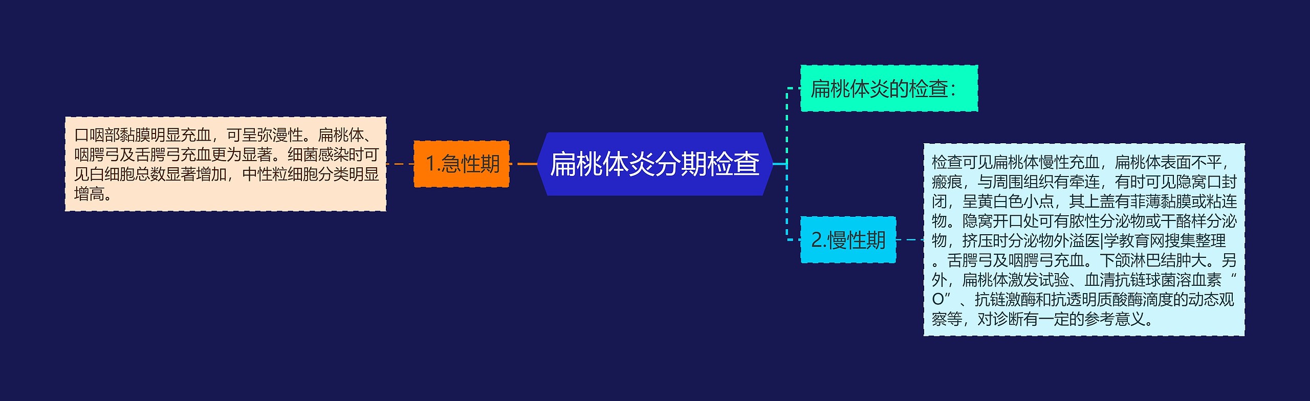 扁桃体炎分期检查思维导图