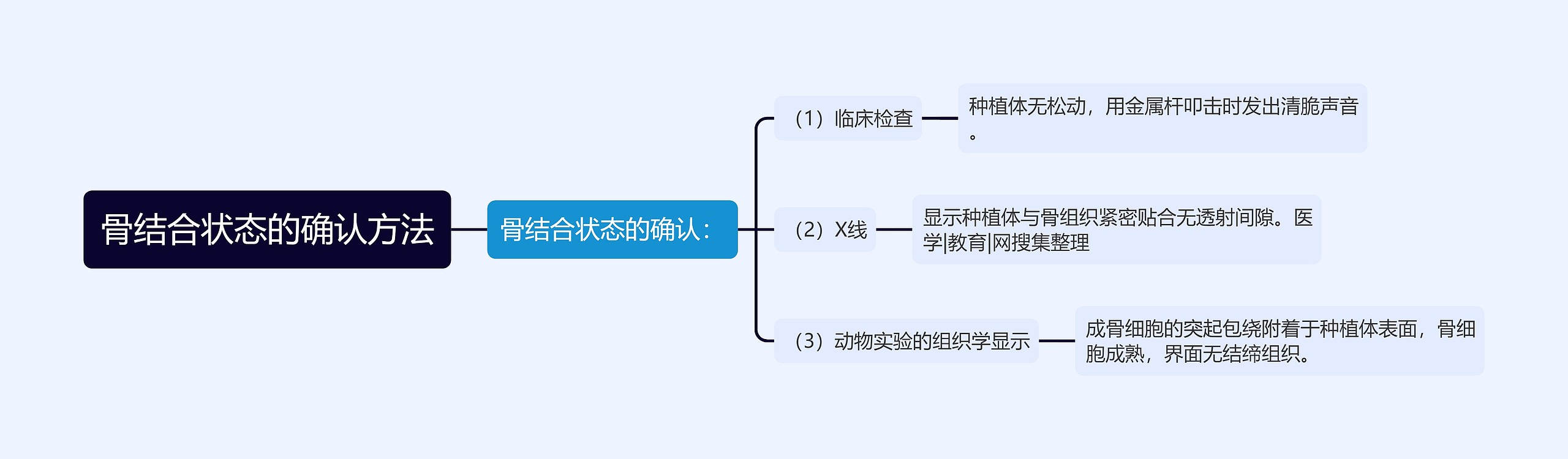 骨结合状态的确认方法