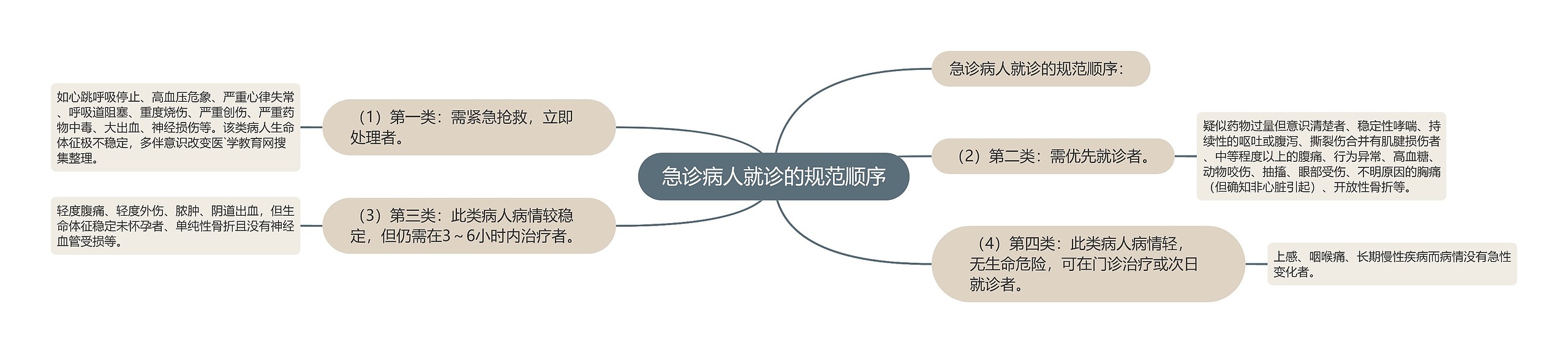 急诊病人就诊的规范顺序